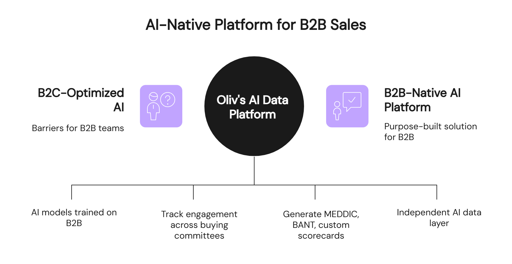 AI-native platform comparison showing Oliv's B2B forecasting capabilities versus Salesforce Einstein limitations