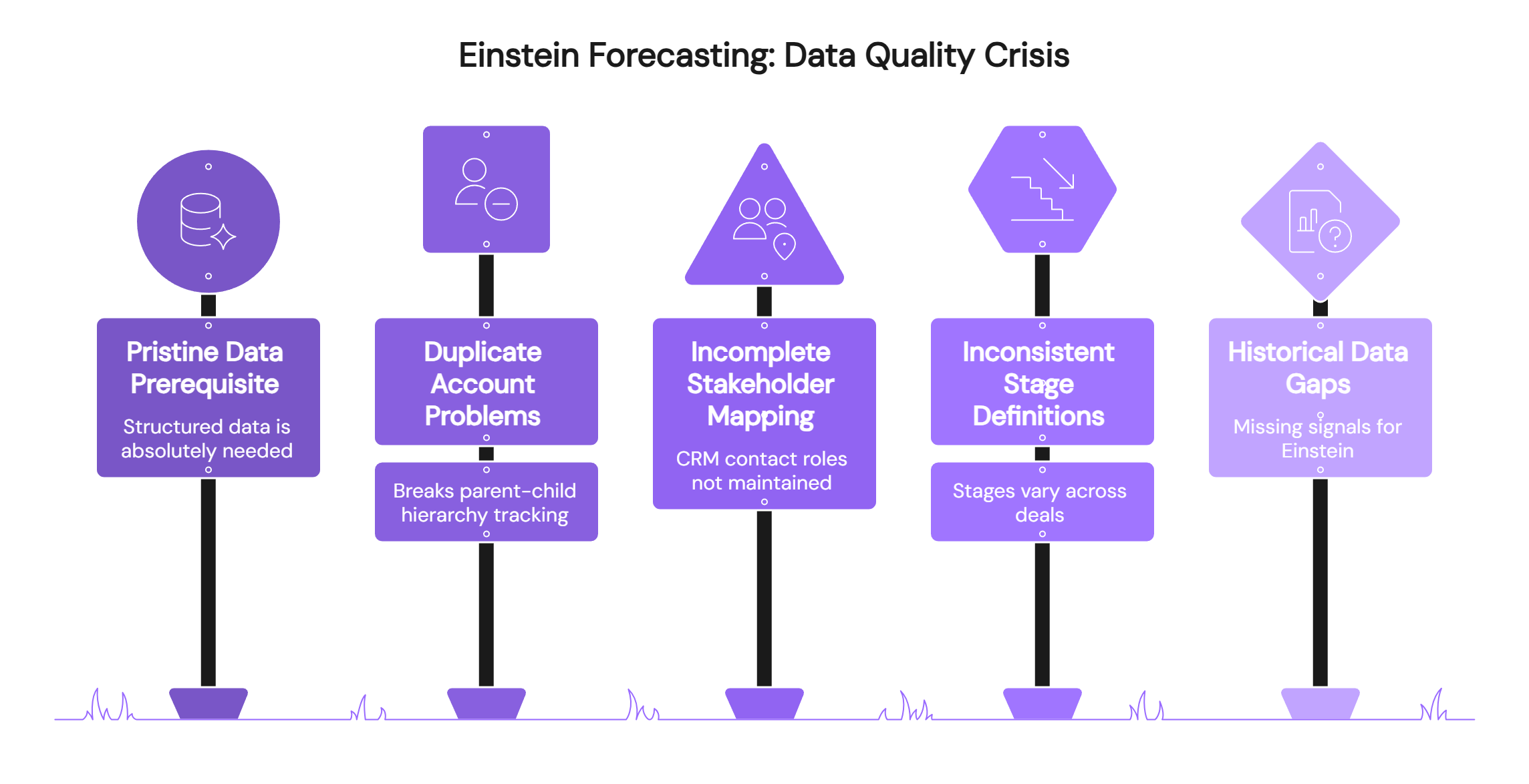 Einstein Forecasting data quality crisis flowchart showing pristine data prerequisites and common B2B implementation issues
