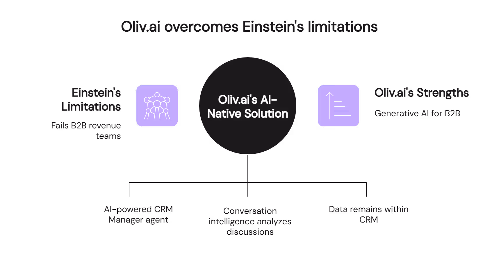 Oliv.ai AI-native solution overcomes Salesforce Einstein Sales limitations for B2B revenue teams with CRM automation