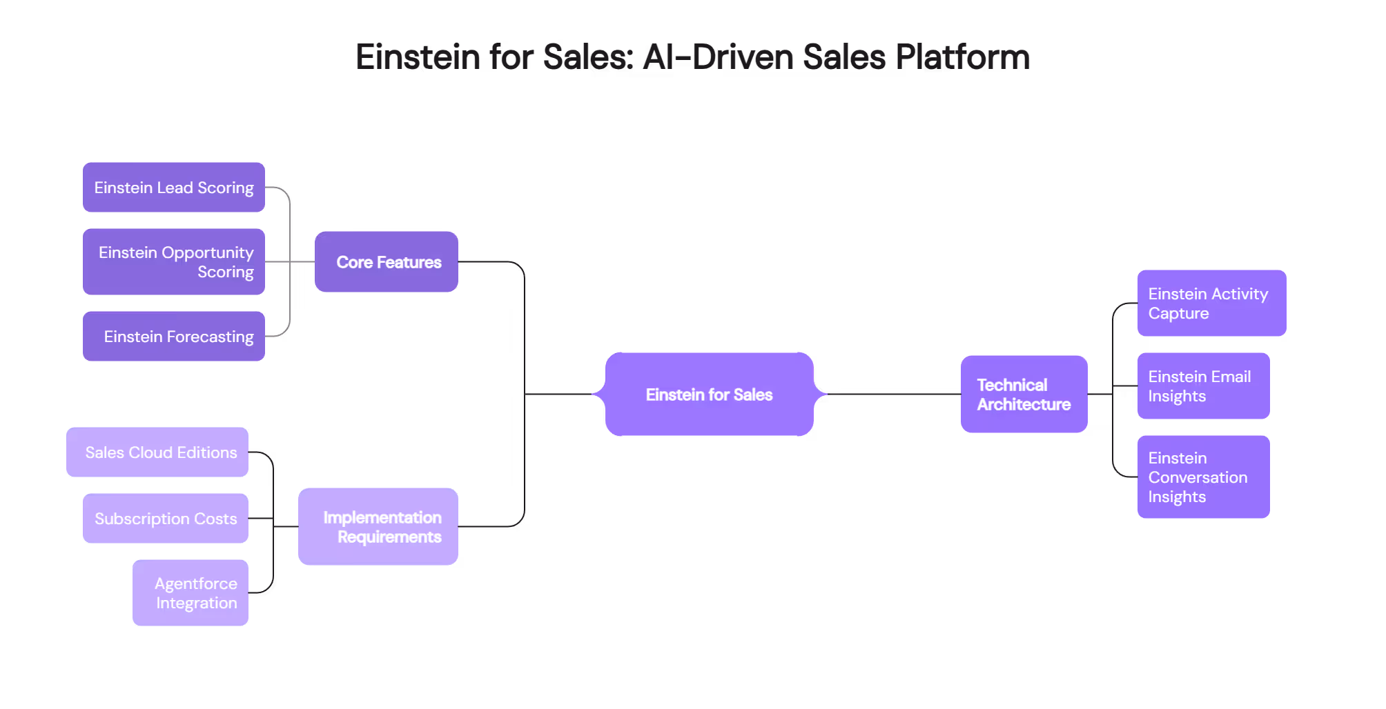Einstein for Sales platform architecture: core features, technical components, implementation requirements flowchart