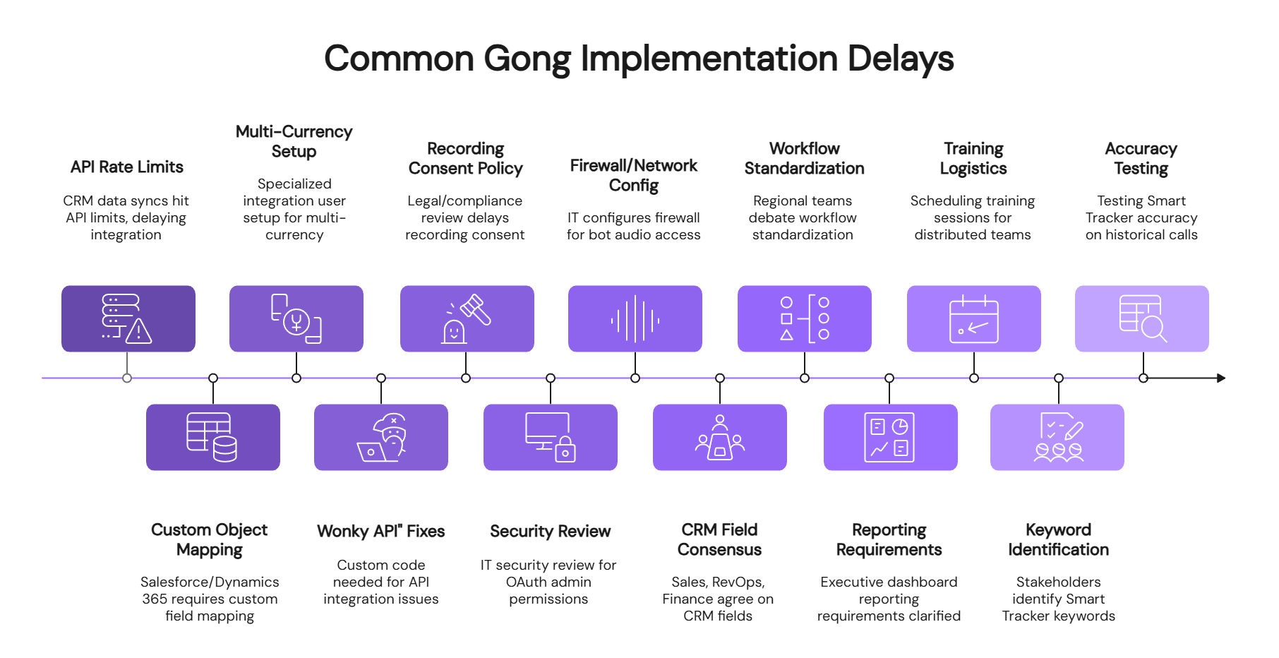 Common Gong implementation delays timeline showing API limits multi-currency setup workflow standardization training