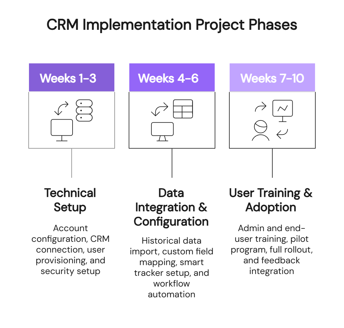 CRM implementation project phases timeline showing 3-phase deployment over 10 weeks for technical setup data integration