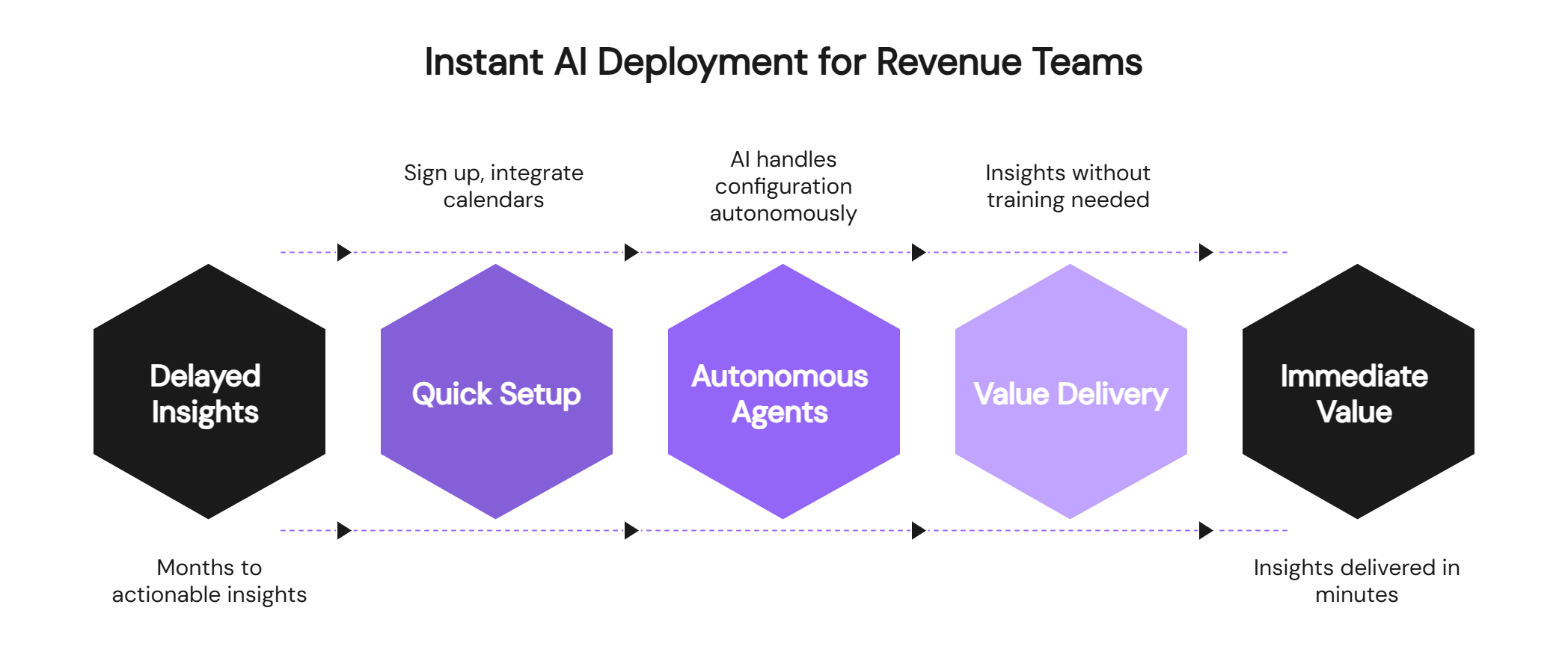 Instant AI deployment process flow showing quick setup autonomous agents value delivery for revenue teams