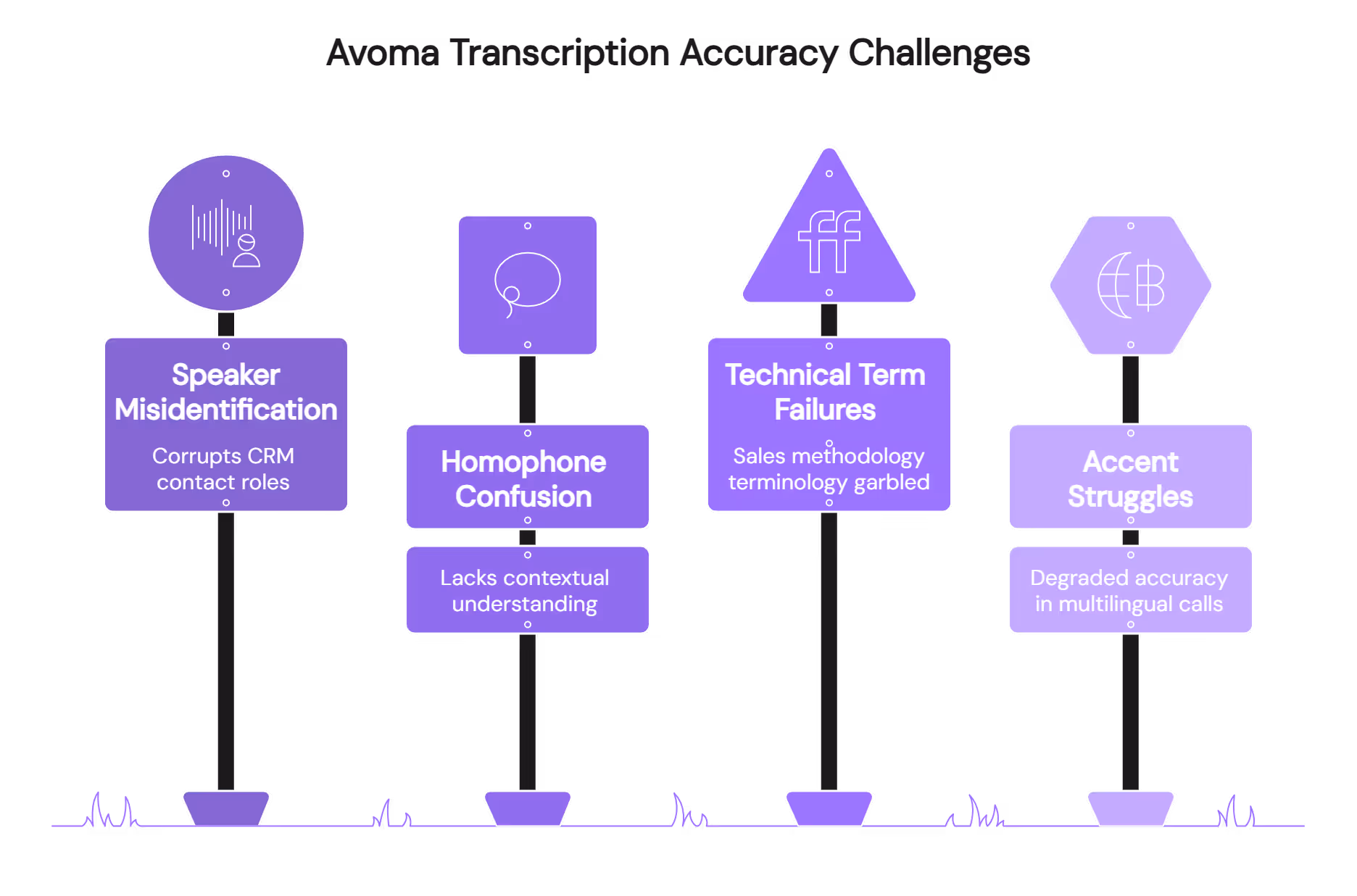 Avoma transcription accuracy challenges including speaker misidentification, homophone confusion, and accent struggles