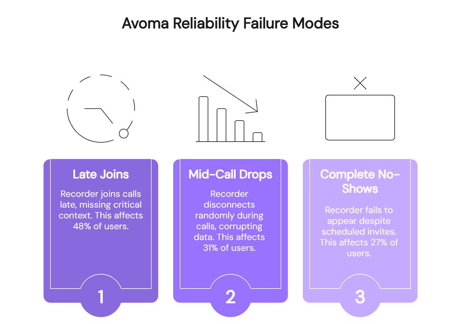 Avoma reliability failure modes showing late joins, mid-call drops, and complete no-shows affecting user productivity