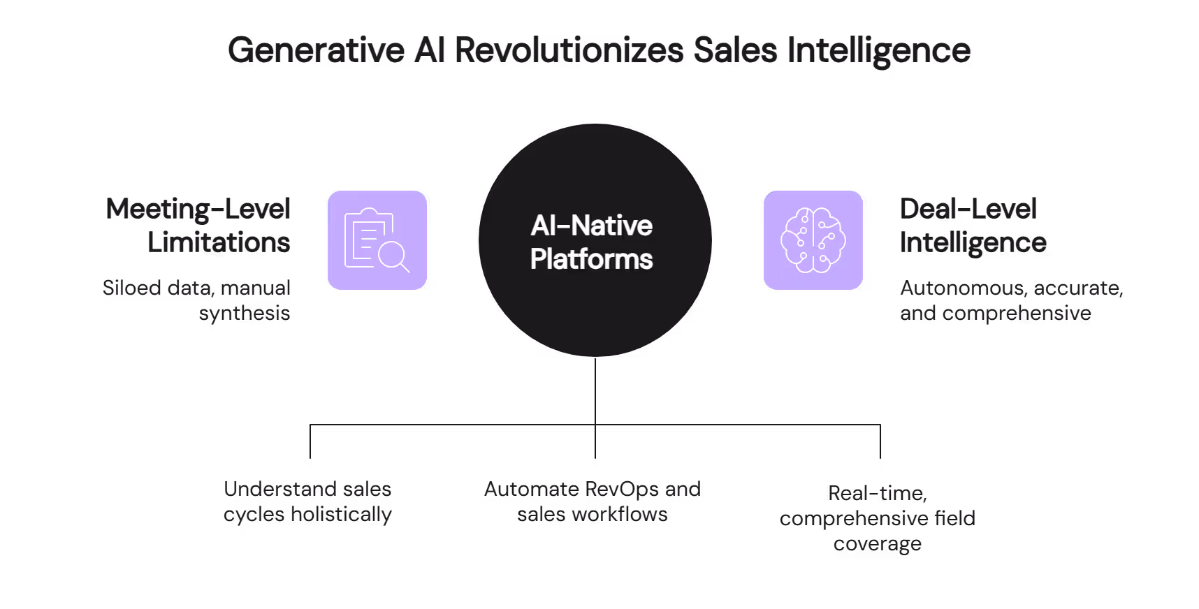 Generative AI revolutionizes sales intelligence comparing meeting-level limitations to deal-level intelligence platforms