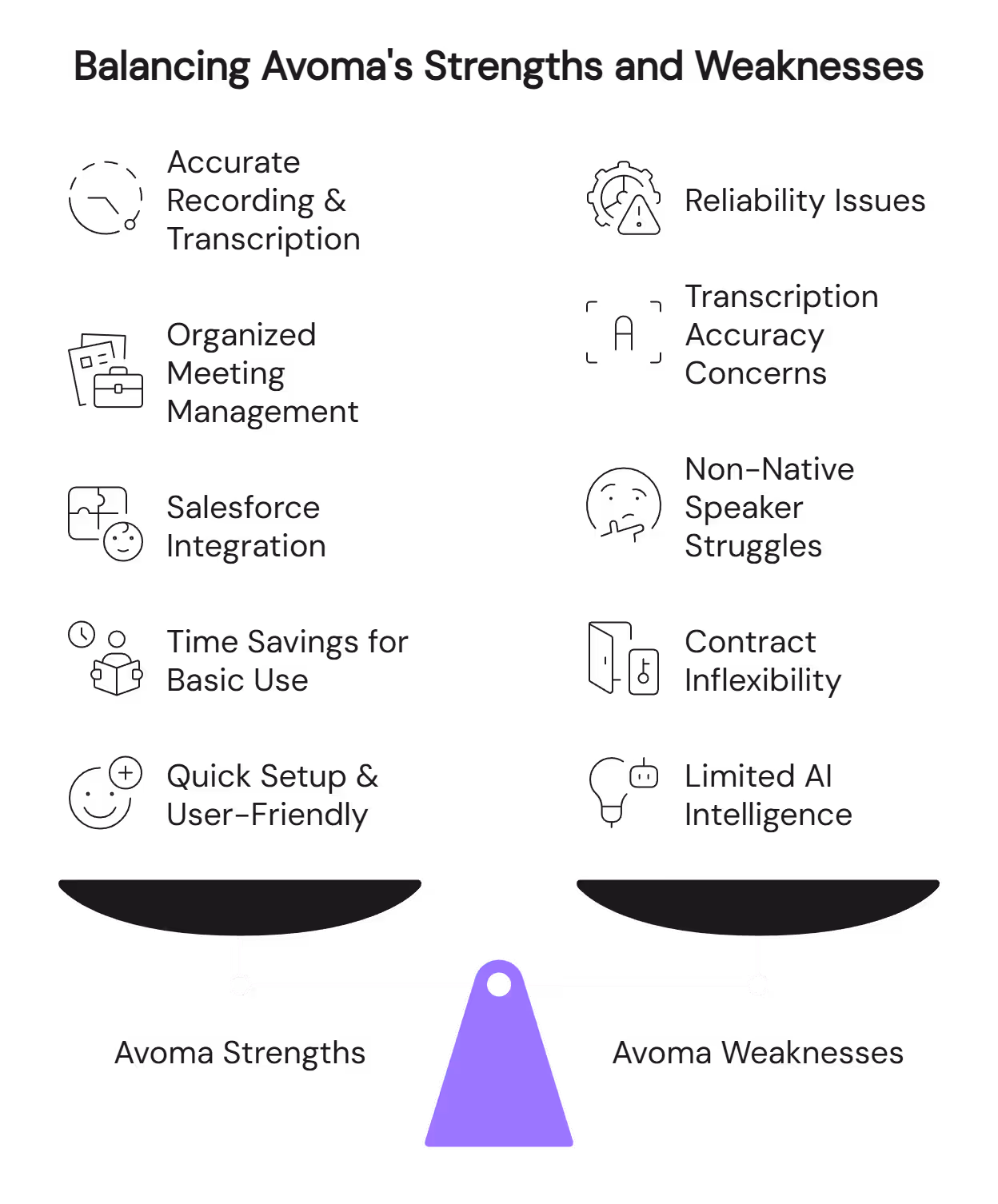 Balancing Avoma strengths and weaknesses scale comparing recording accuracy against reliability and transcription concerns