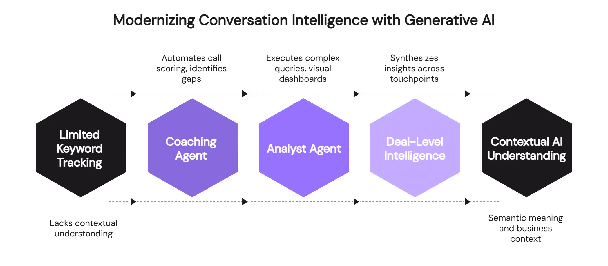 Modernizing conversation intelligence evolution from limited keyword tracking to contextual AI understanding with generative AI