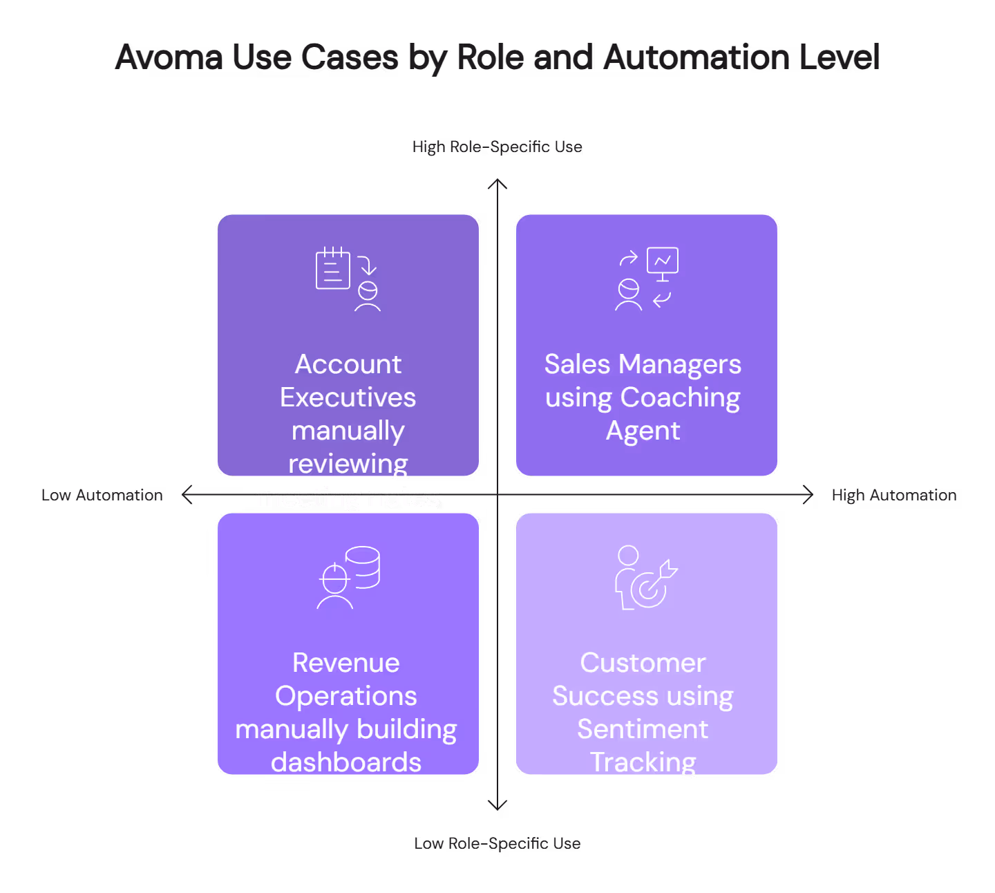 Avoma use cases by role and automation level for account executives, sales managers, revenue operations, and customer success