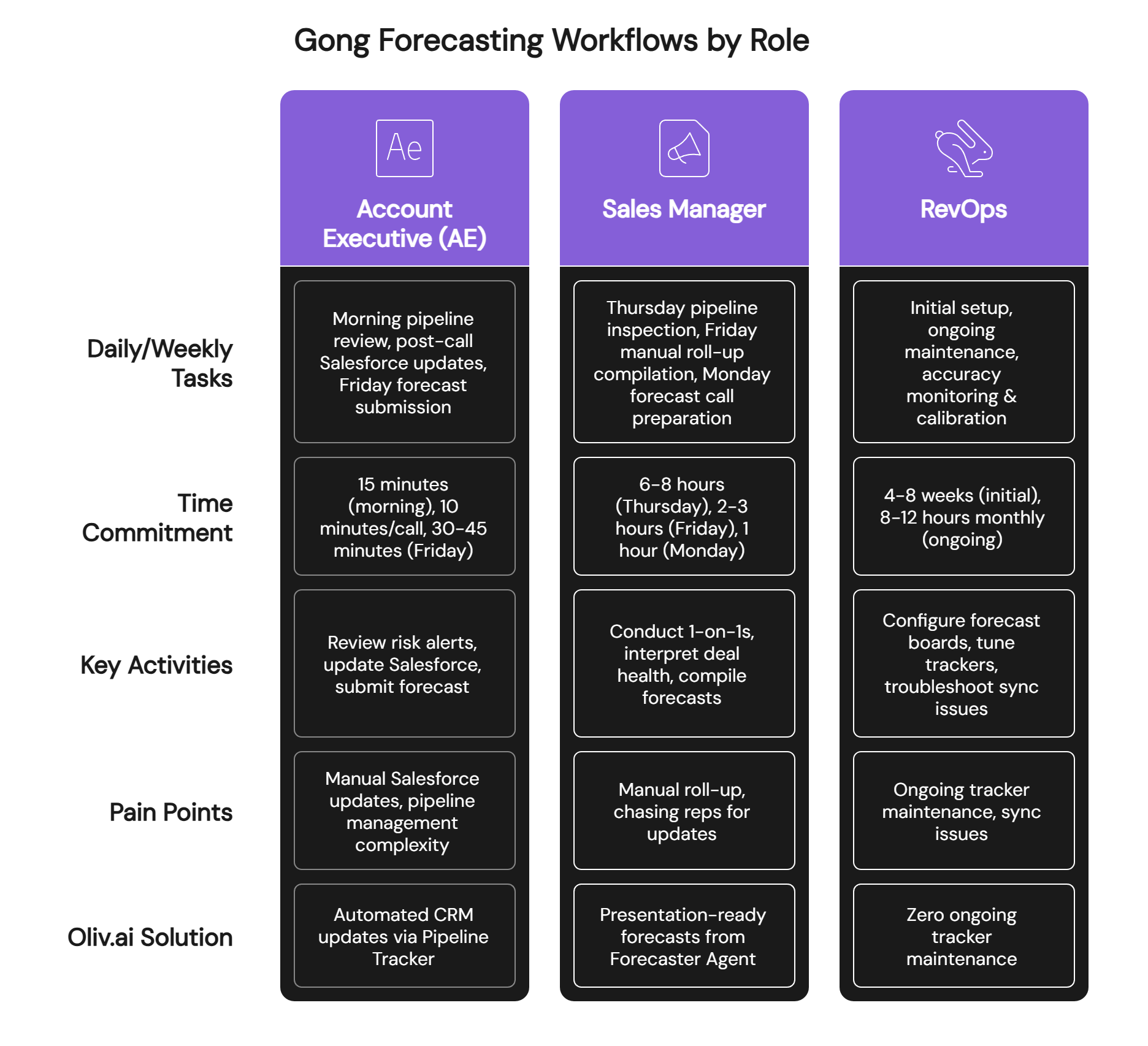 Gong forecasting workflows by role showing Account Executive, Sales Manager, and RevOps tasks