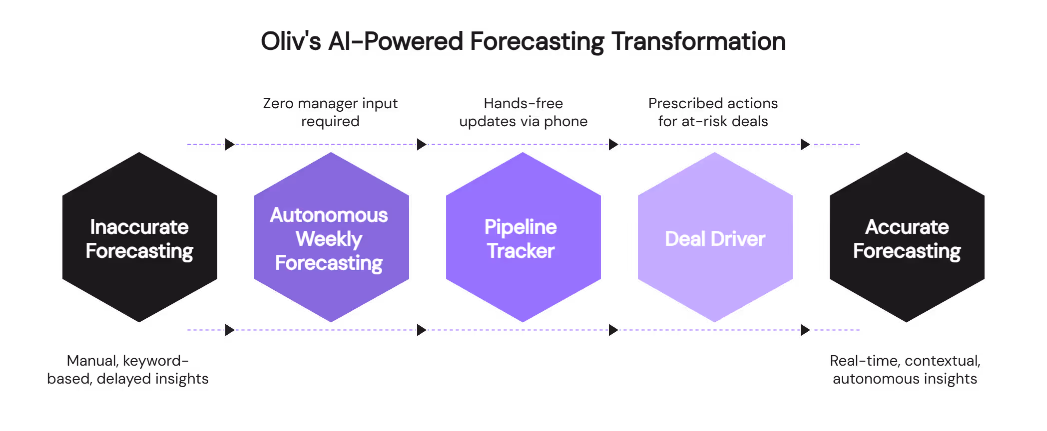 Oliv AI-powered forecasting transformation workflow from inaccurate to accurate forecasting stages