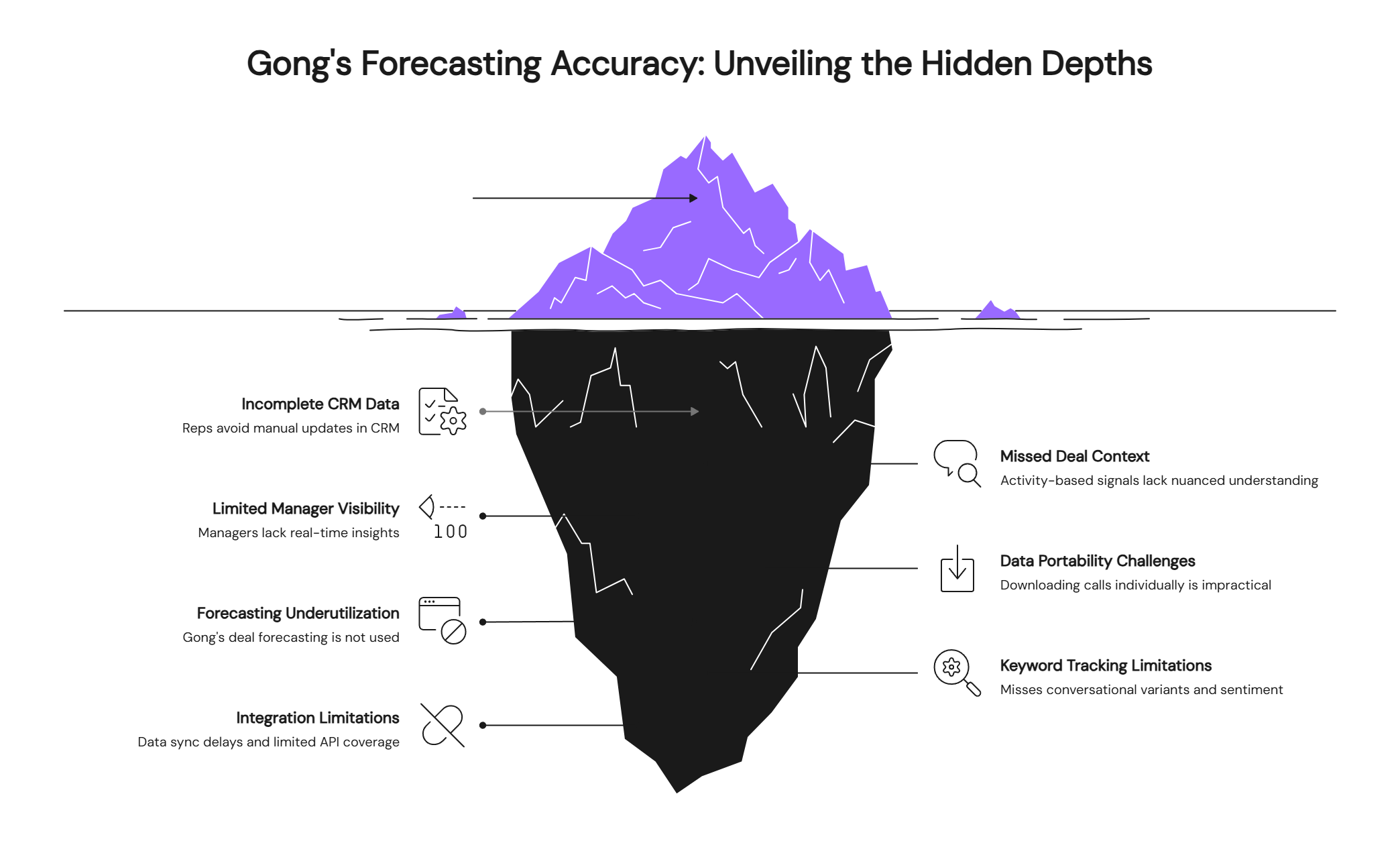 Gong forecasting accuracy iceberg diagram revealing hidden CRM data and integration limitations