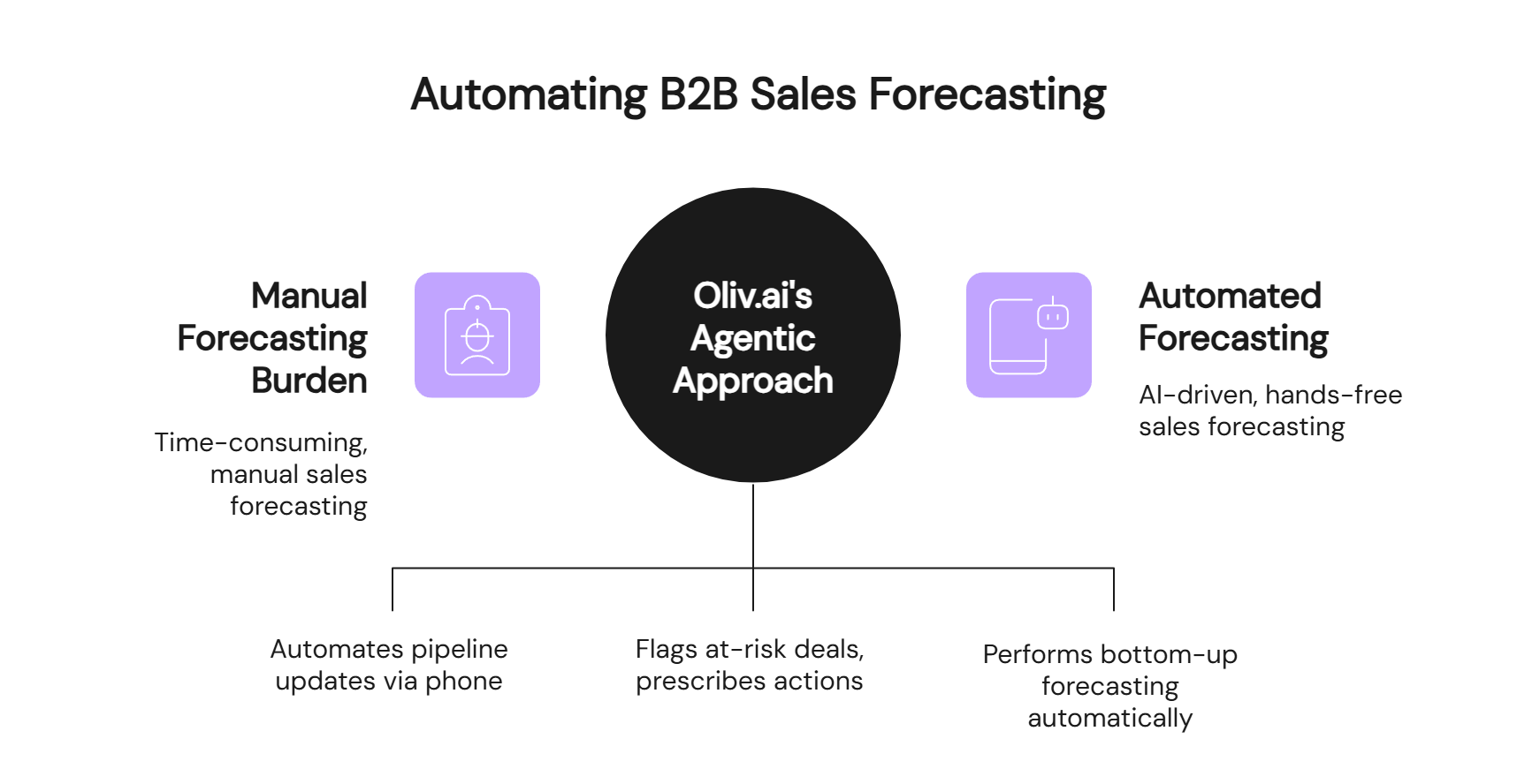 Automating B2B sales forecasting comparing manual burden versus Oliv AI agentic automated approach