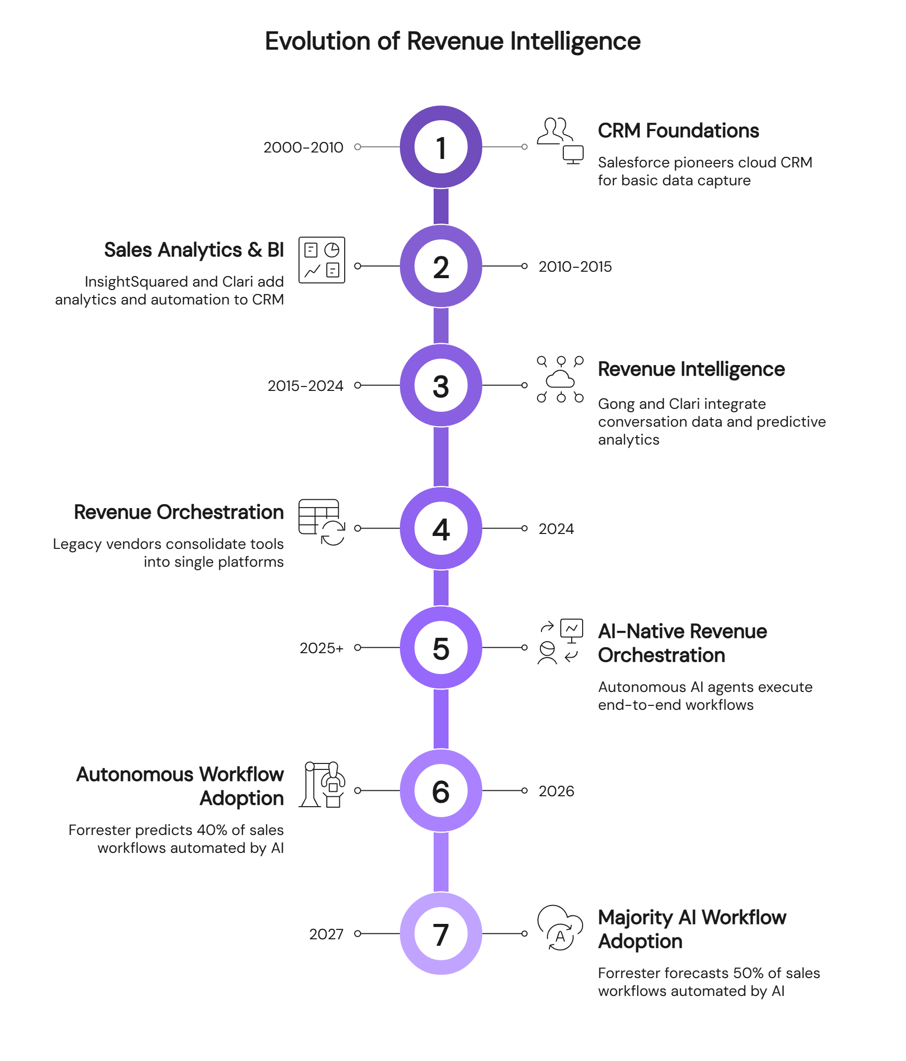 Evolution timeline of revenue intelligence from CRM foundations to AI-native revenue orchestration 2000-2027