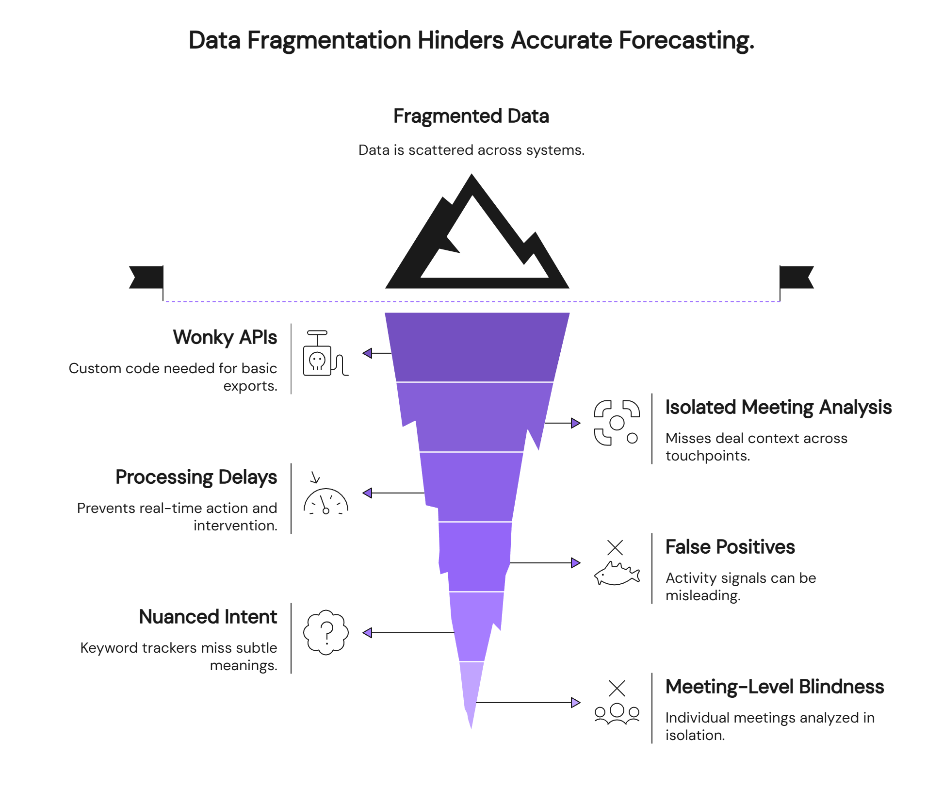 Data fragmentation funnel diagram showing revenue intelligence forecasting challenges and system integration obstacles