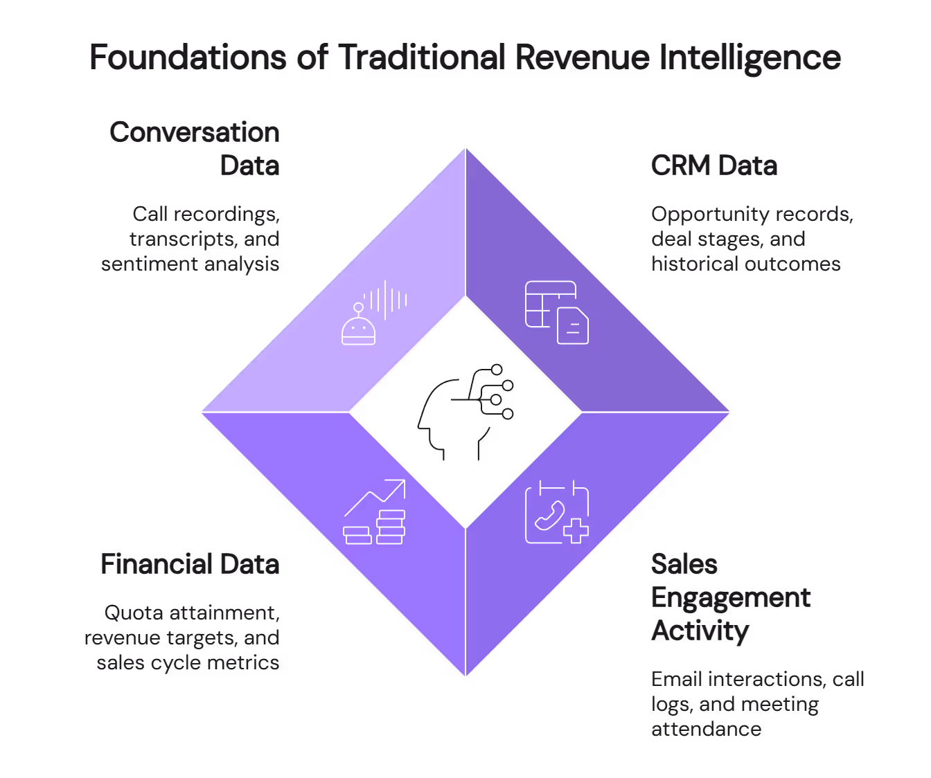 Foundations of traditional revenue intelligence showing conversation data, CRM data, financial data integration