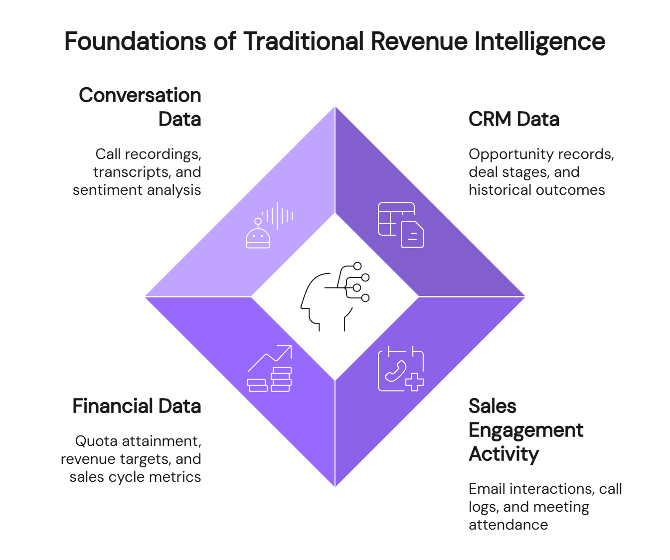 Foundations of traditional revenue intelligence showing conversation data, CRM data, financial data integration