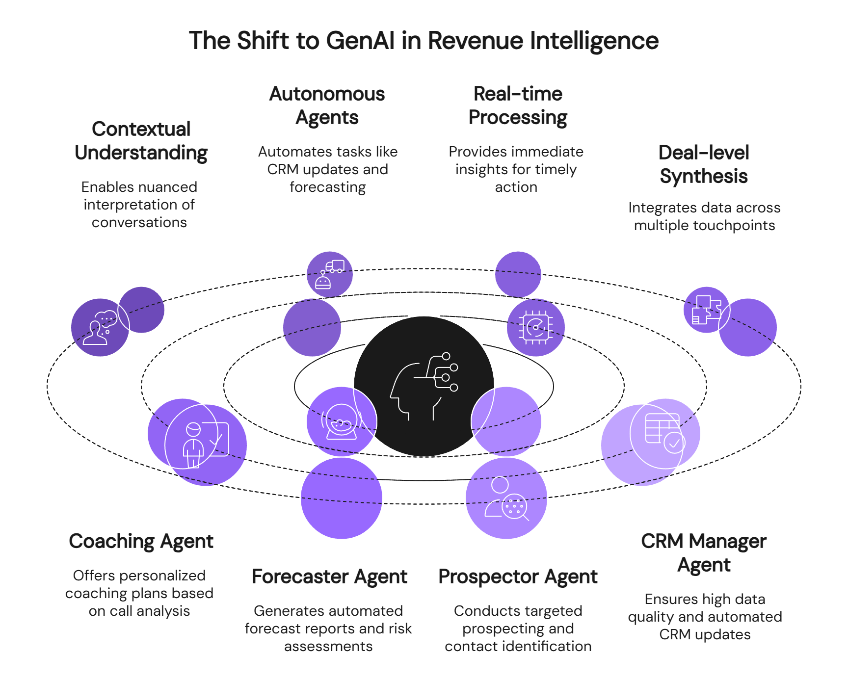 GenAI shift in revenue intelligence featuring autonomous agents and contextual understanding capabilities