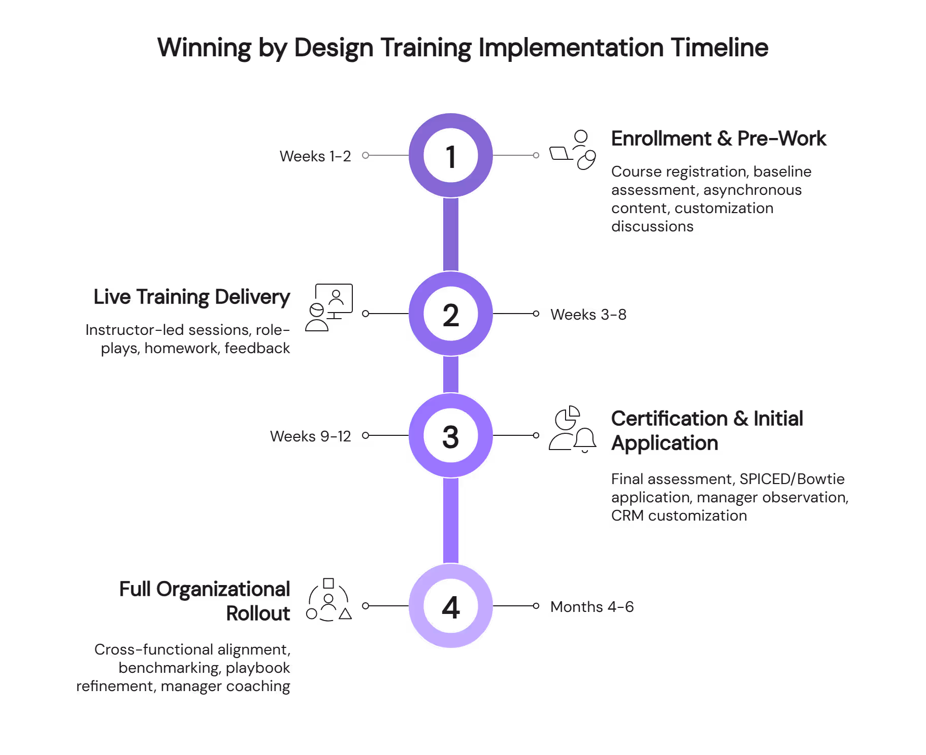 Winning by Design training implementation timeline with four phases from enrollment to organizational rollout