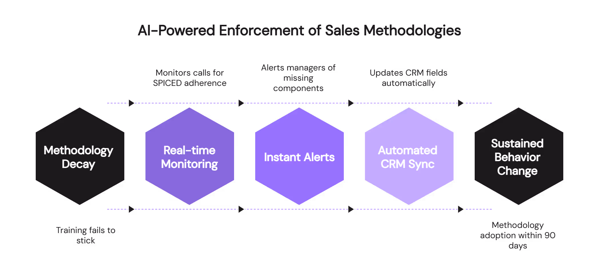 AI-powered sales methodology enforcement workflow from methodology decay to sustained behavior change with purple hexagons