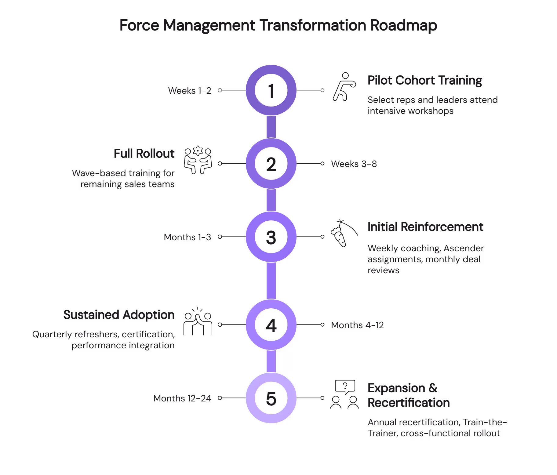 Force Management transformation roadmap with five phases from pilot cohort training to expansion and recertification