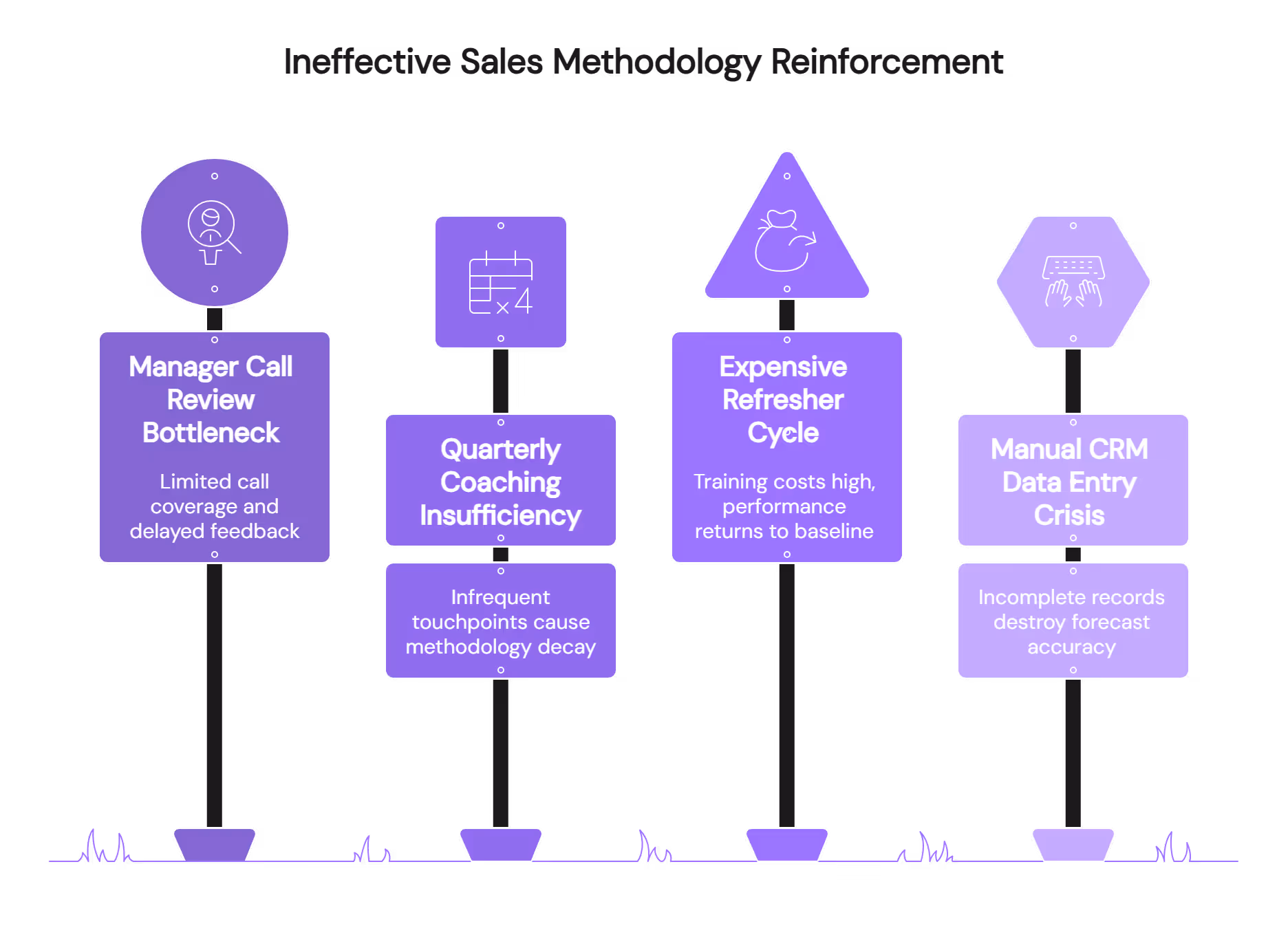  Ineffective sales methodology reinforcement challenges including manager call review bottlenecks and quarterly coaching insufficiency