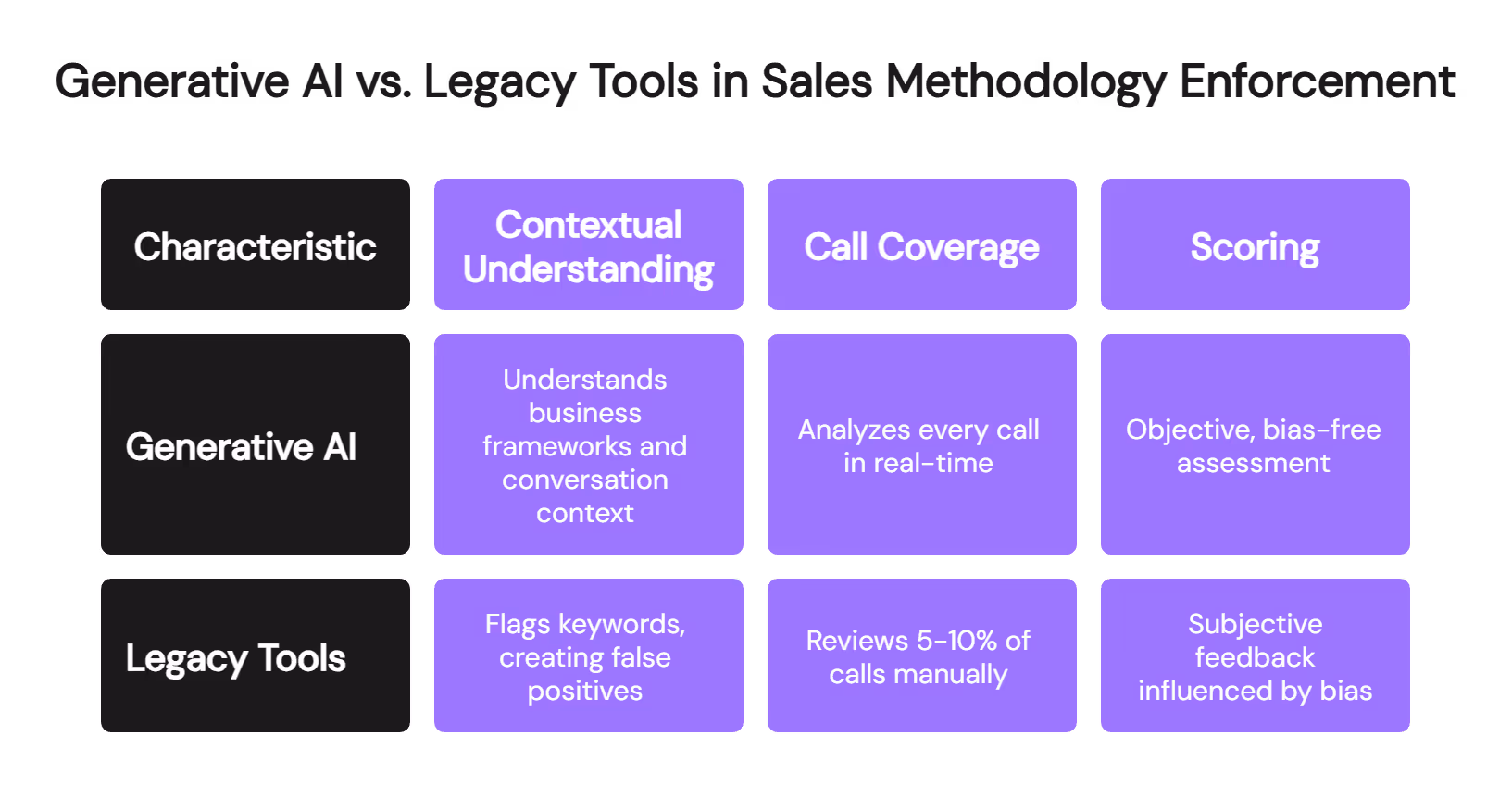  Generative AI versus legacy tools comparison table for sales methodology enforcement and call coverage