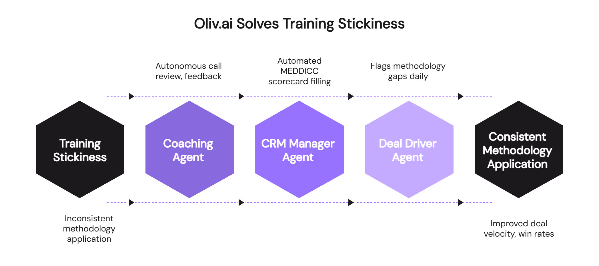 Oliv AI solving Force Management training stickiness through automated coaching and CRM synchronization workflow