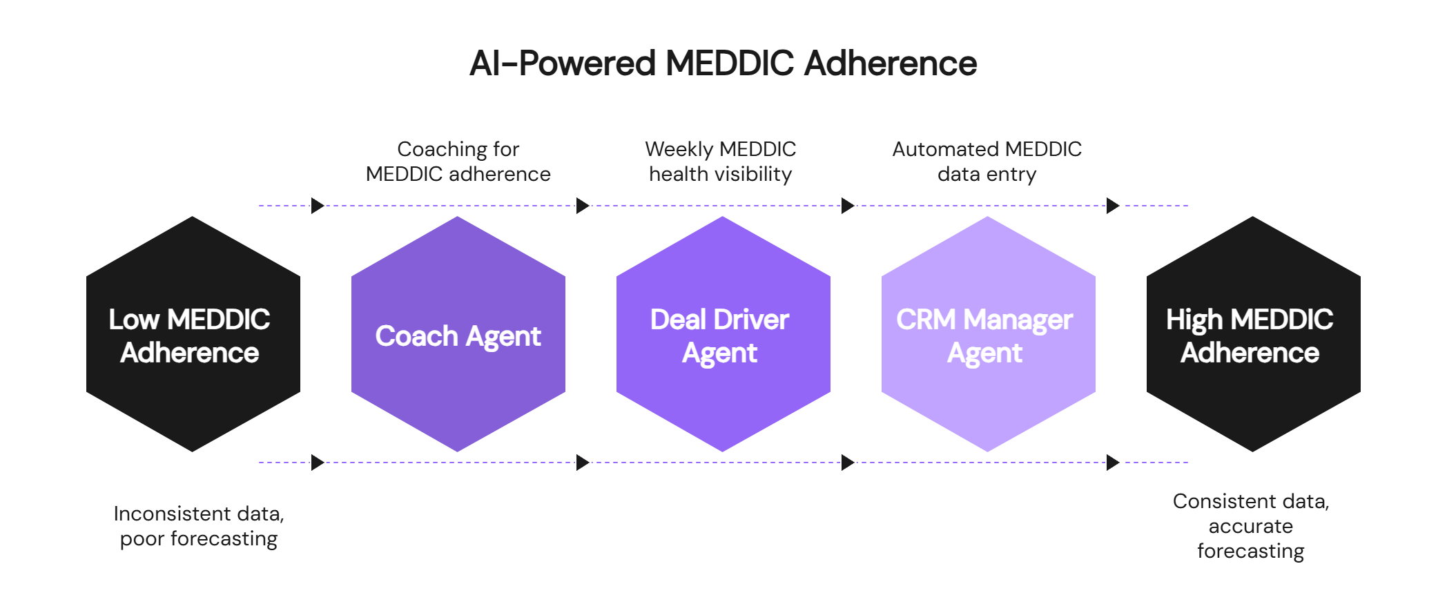 AI-powered MEDDIC adherence progression from low to high through coach agent, deal driver, and CRM manager