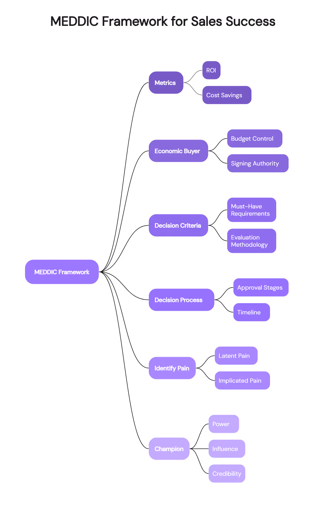 MEDDIC framework for sales success mind map with six core components branching from central node