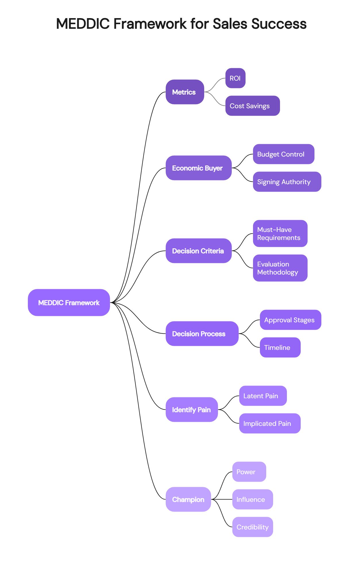 MEDDIC framework for sales success mind map with six core components branching from central node