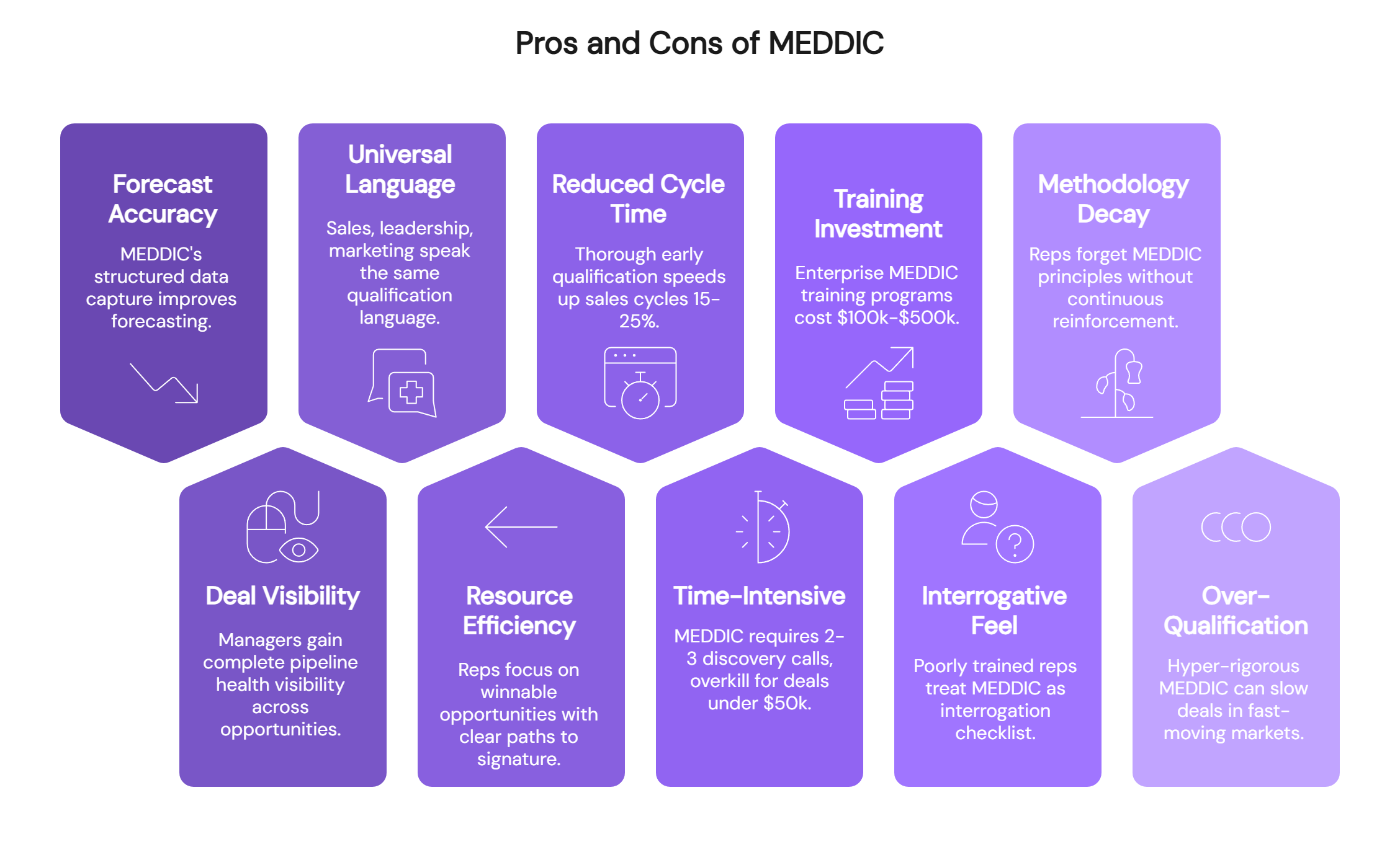 Pros and cons of MEDDIC sales methodology displayed in purple badge layout with benefits and challenges