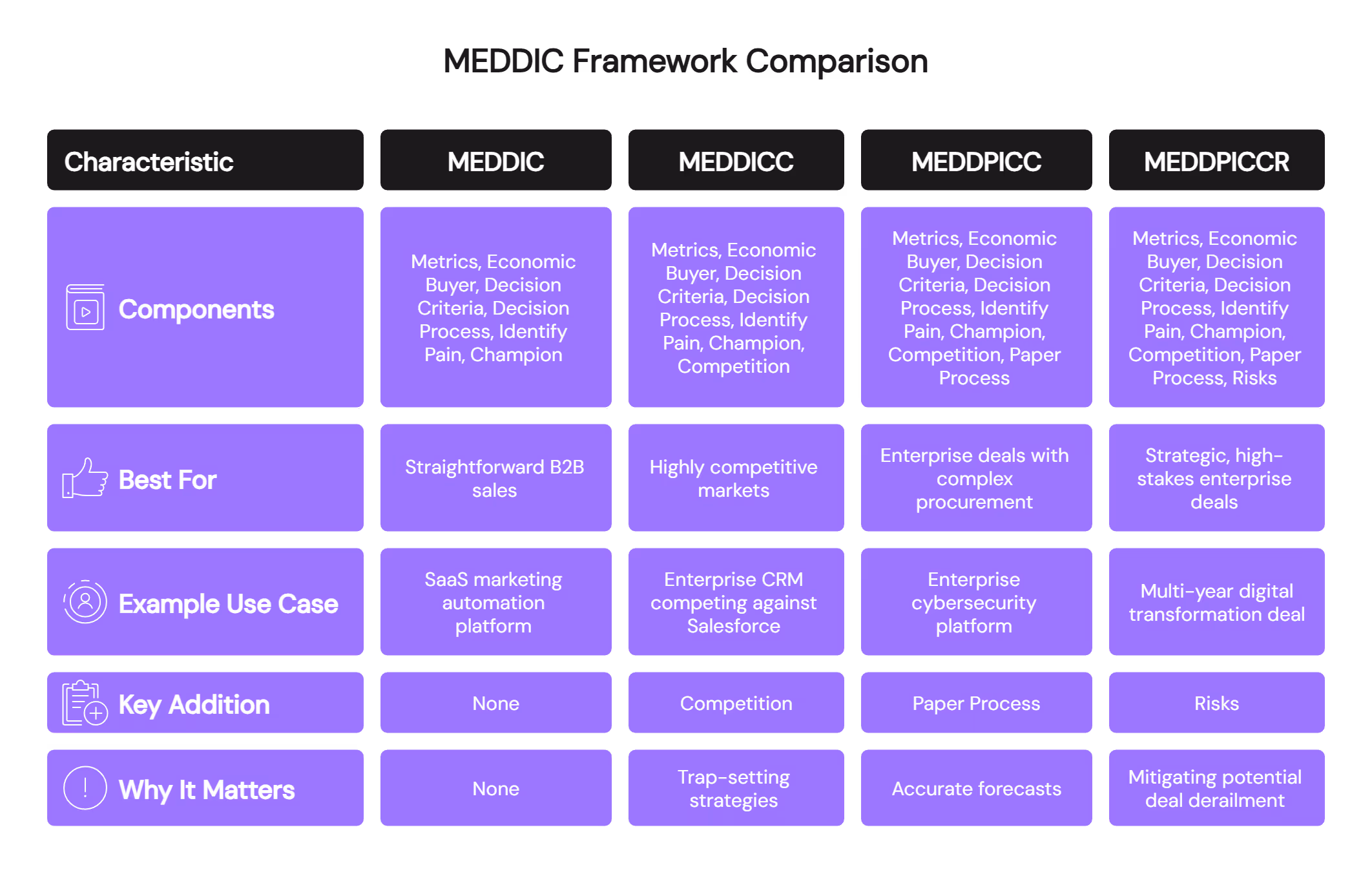 MEDDIC framework comparison table showing MEDDICC and MEDDPICC variations with components and use cases