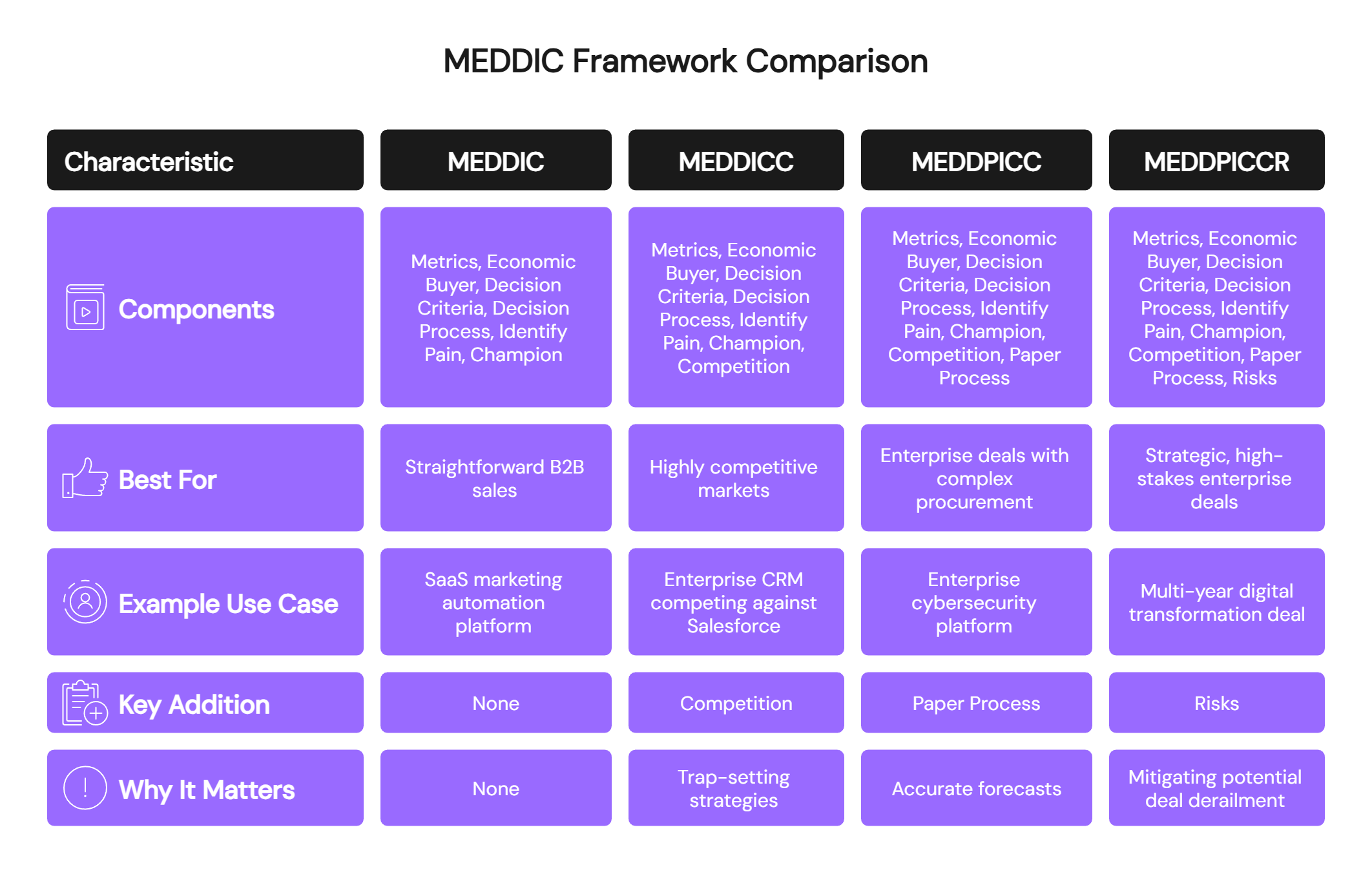 MEDDIC framework comparison table showing MEDDICC and MEDDPICC variations with components and use cases