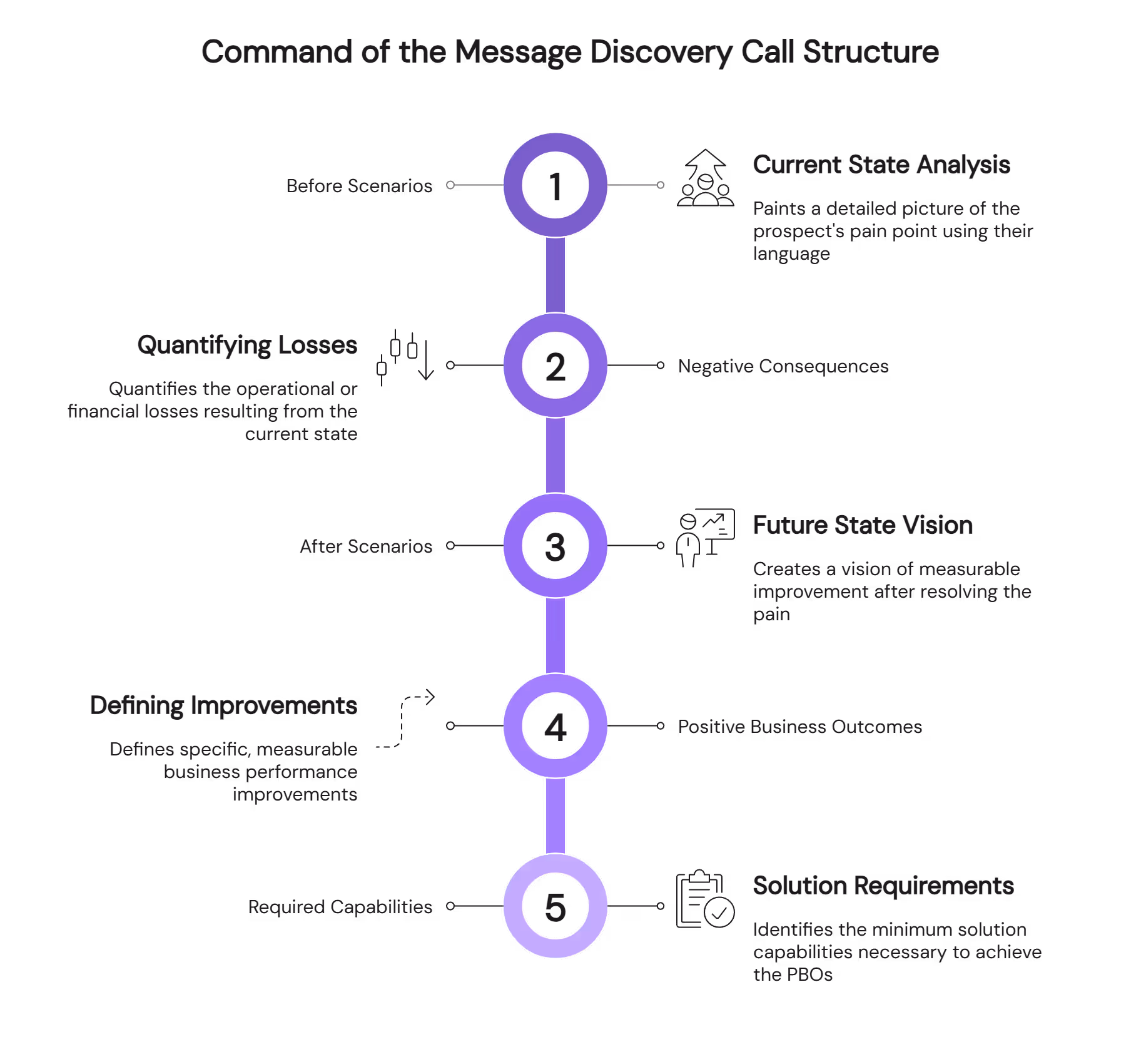 Command of Message discovery call structure showing five steps from current state analysis to solution requirements