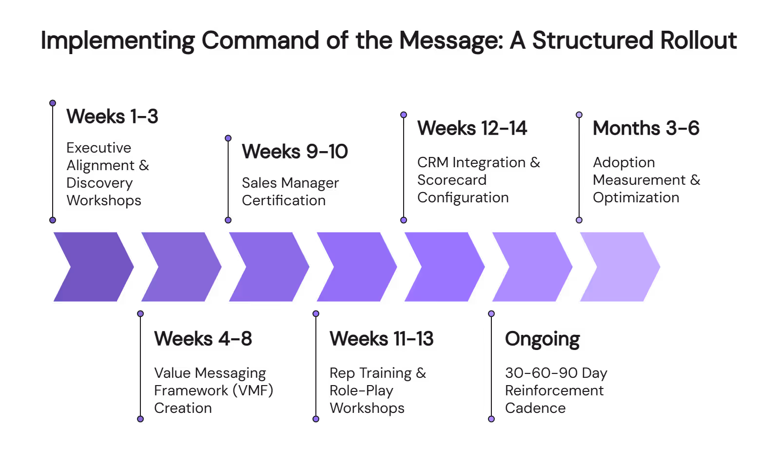 Command of Message structured rollout timeline showing seven implementation phases from executive workshops to optimization