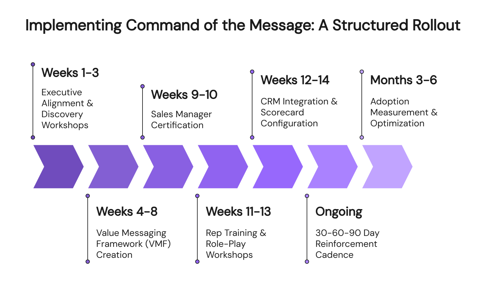 Command of Message structured rollout timeline showing seven implementation phases from executive workshops to optimization