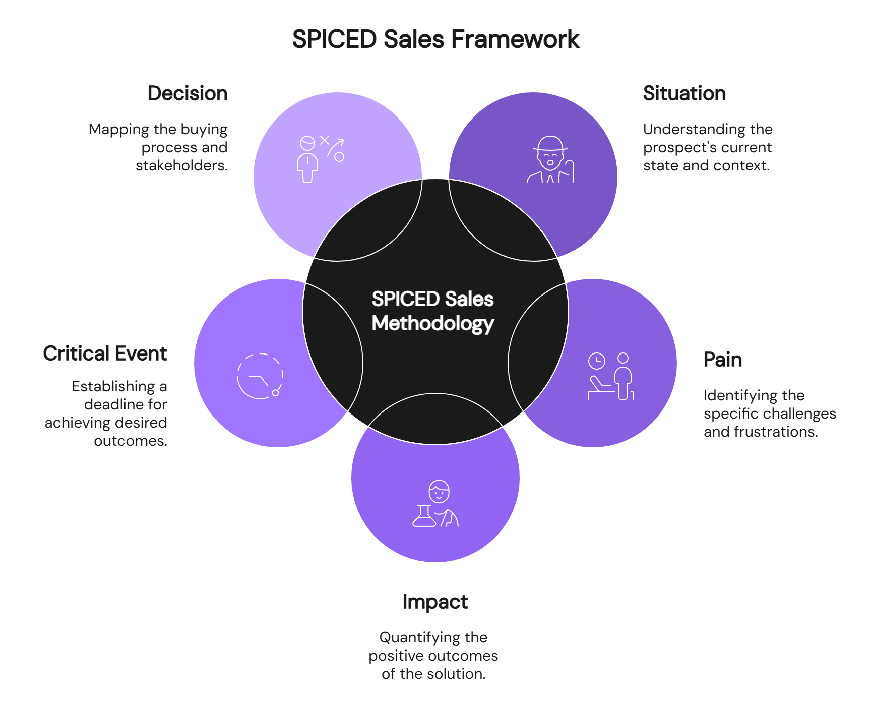 SPICED sales framework diagram showing five elements for customer-centric selling approach