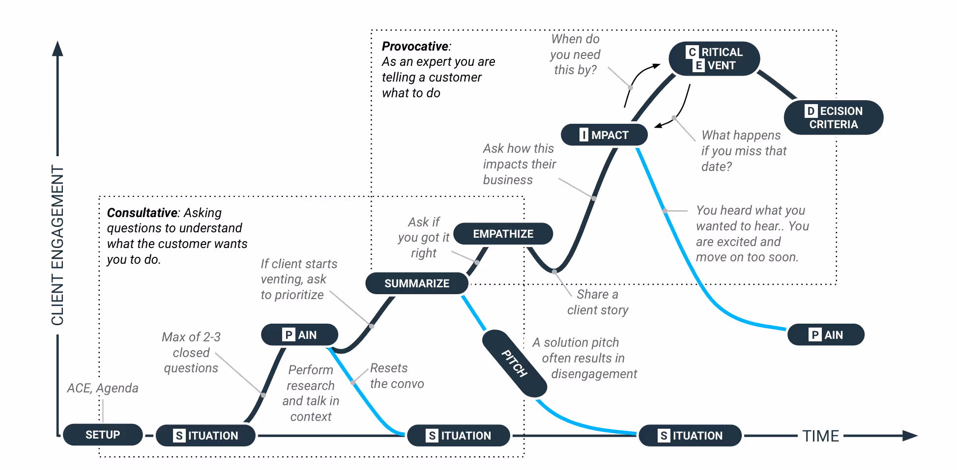 SPICED sales methodology call flow diagram mapping consultative versus provocative engagement strategies