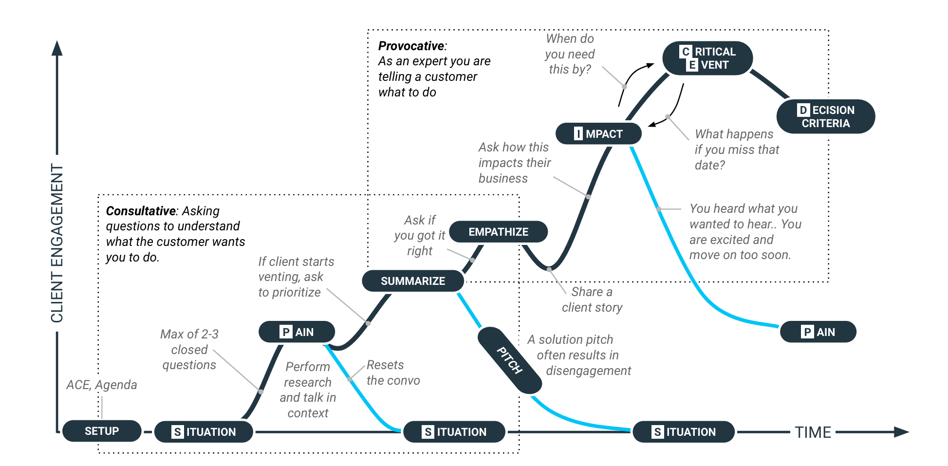 SPICED sales methodology call flow diagram mapping consultative versus provocative engagement strategies