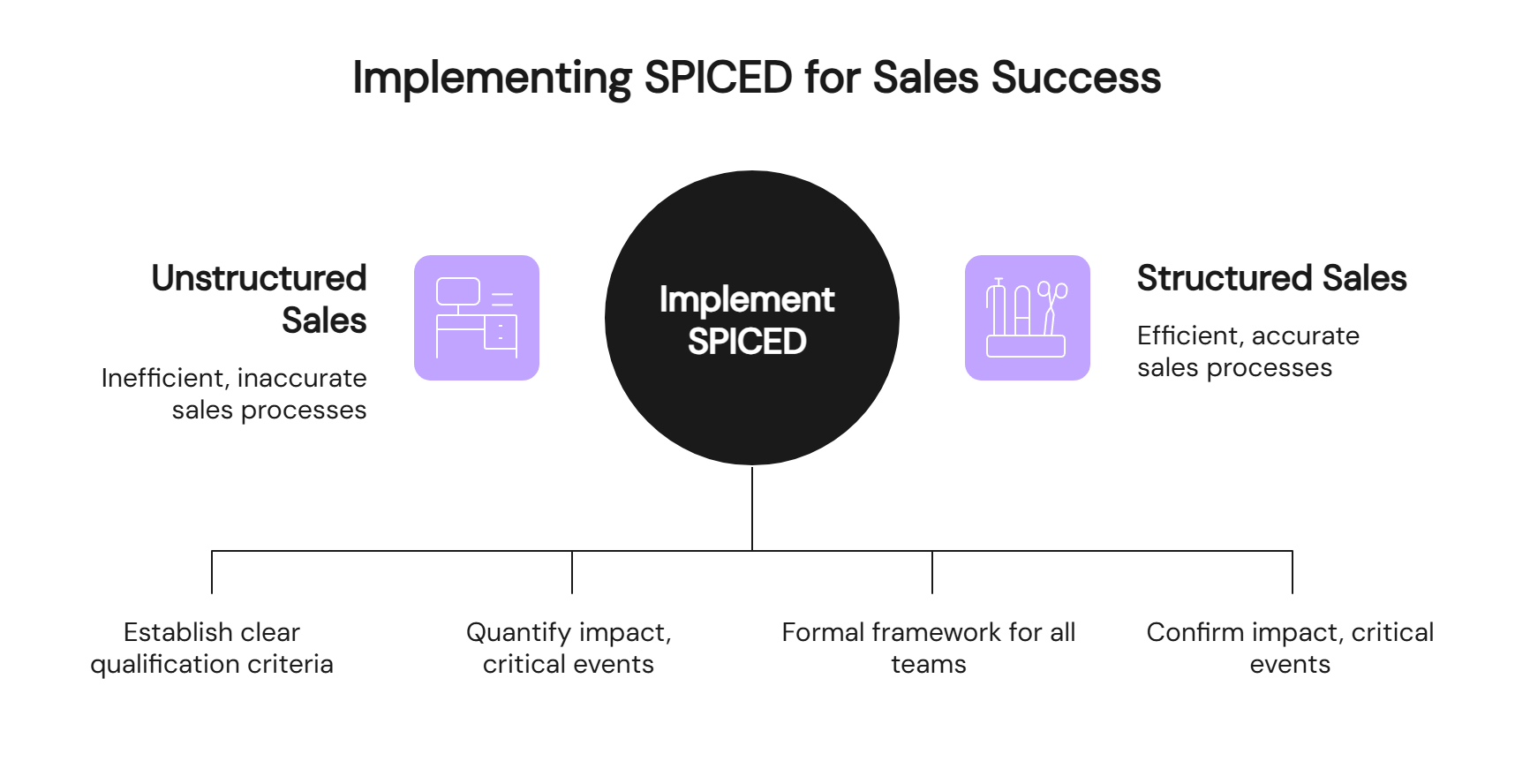 Implementing SPICED for sales success transformation from unstructured to structured selling
