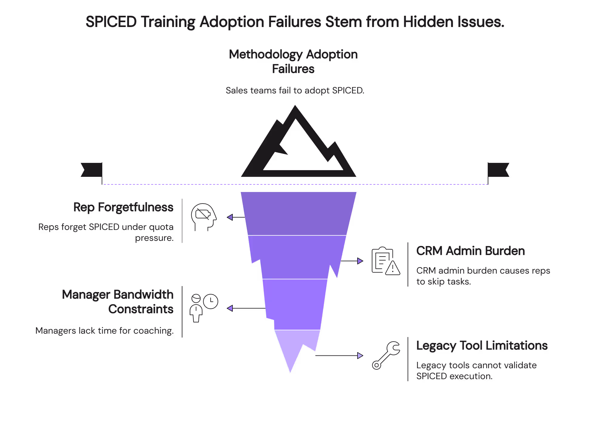 SPICED training adoption failures iceberg diagram revealing hidden implementation challenges