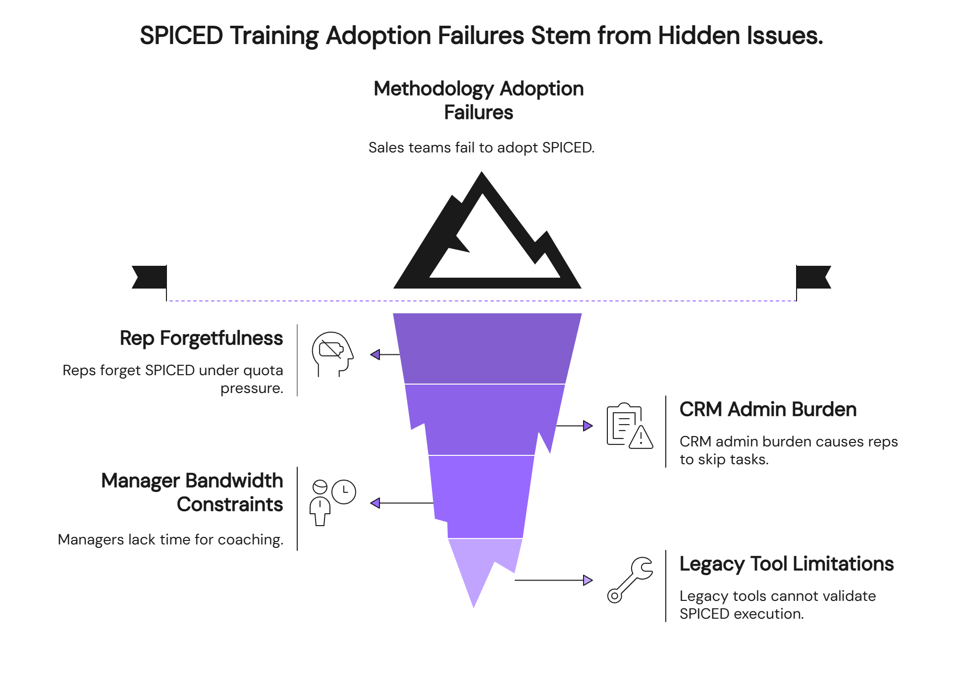 SPICED training adoption failures iceberg diagram revealing hidden implementation challenges