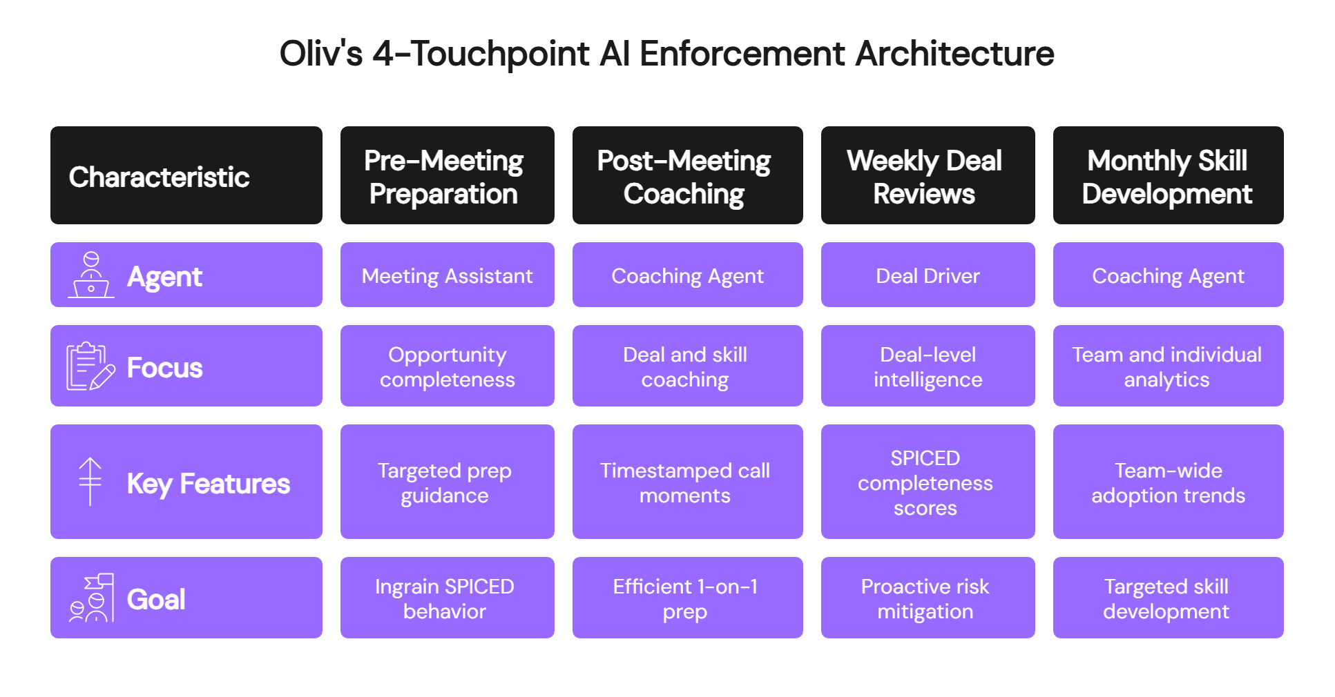 Oliv 4-touchpoint AI enforcement architecture for SPICED sales methodology implementation