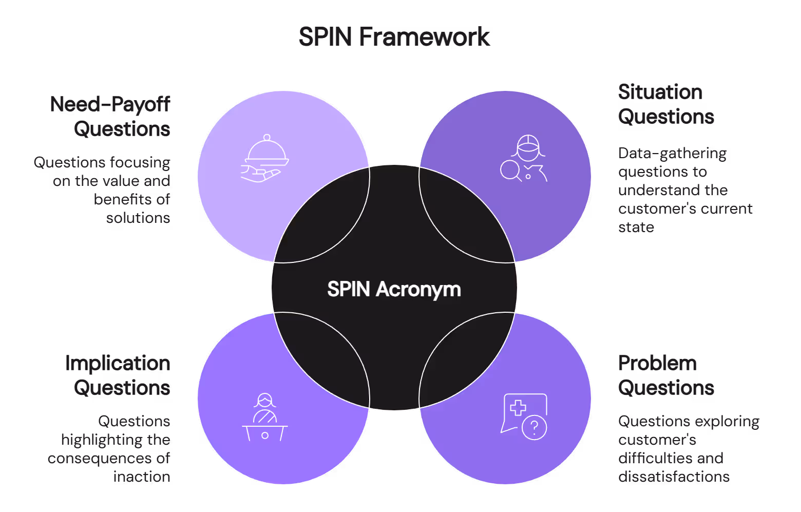 SPIN framework acronym diagram showing Situation Problem Implication Need-Payoff questions surrounding central SPIN methodology concept