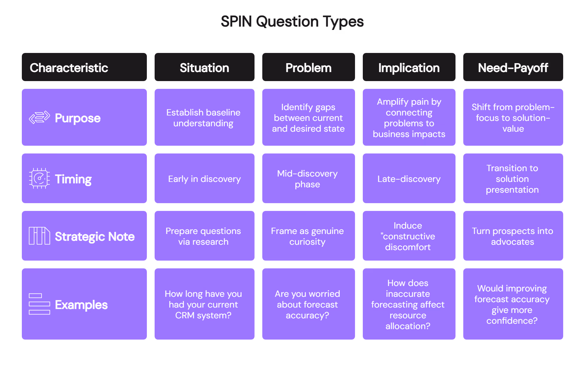  SPIN question types framework showing Situation Problem Implication Need-Payoff categories with purpose timing and examples