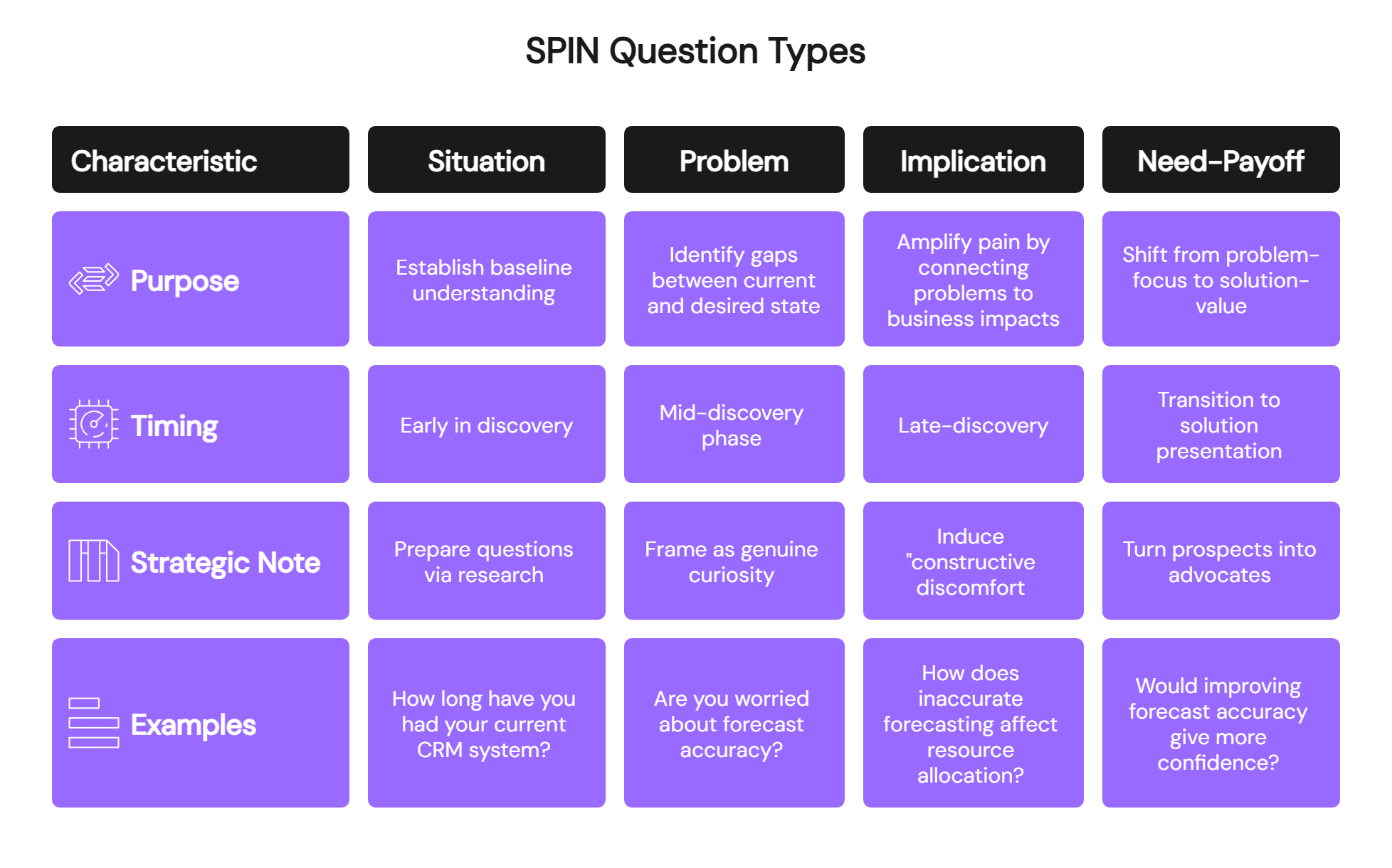 SPIN question types framework showing Situation Problem Implication Need-Payoff categories with purpose timing and examples