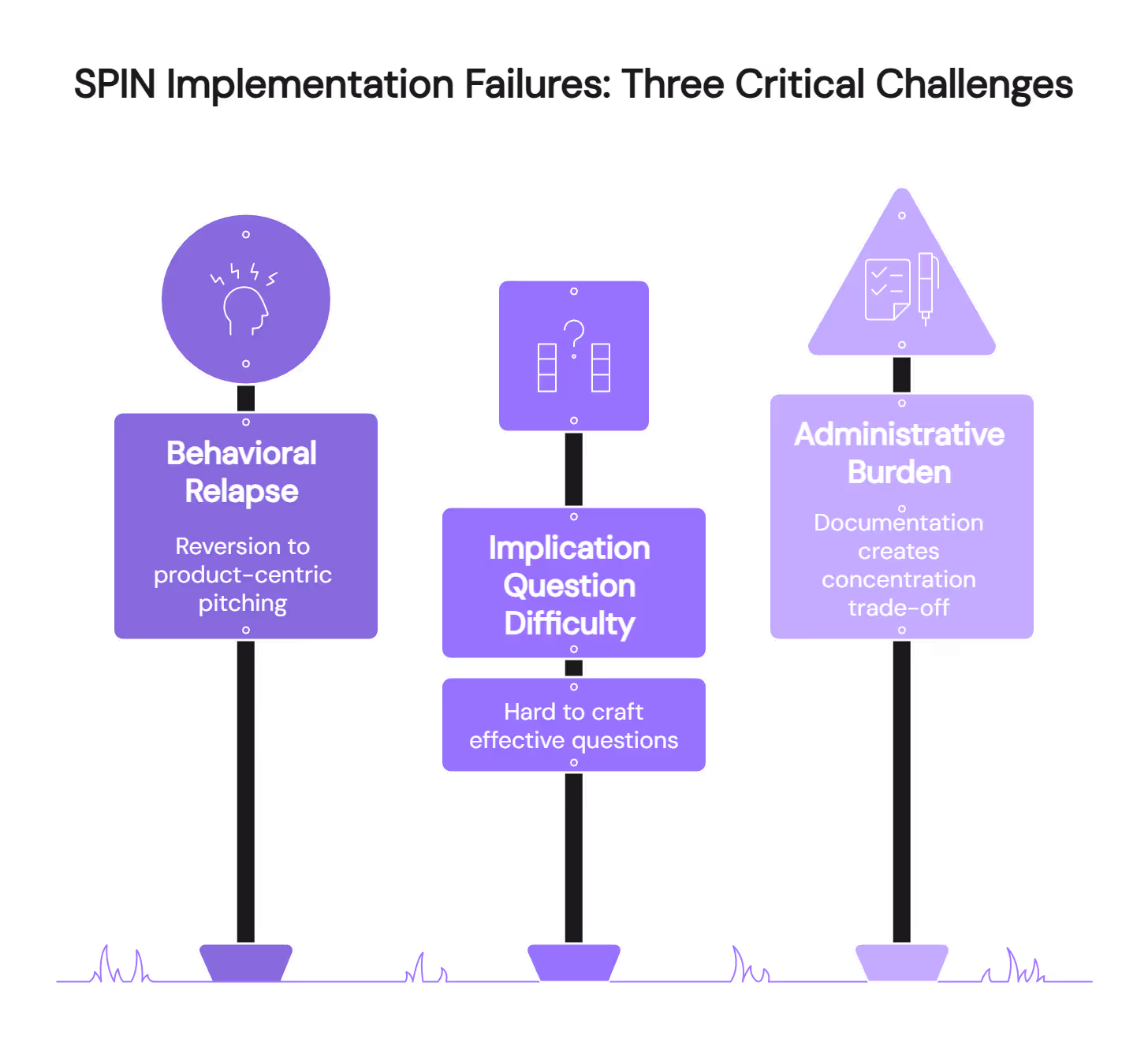  Three critical SPIN implementation failure challenges behavioral relapse implication question difficulty administrative burden for sales teams