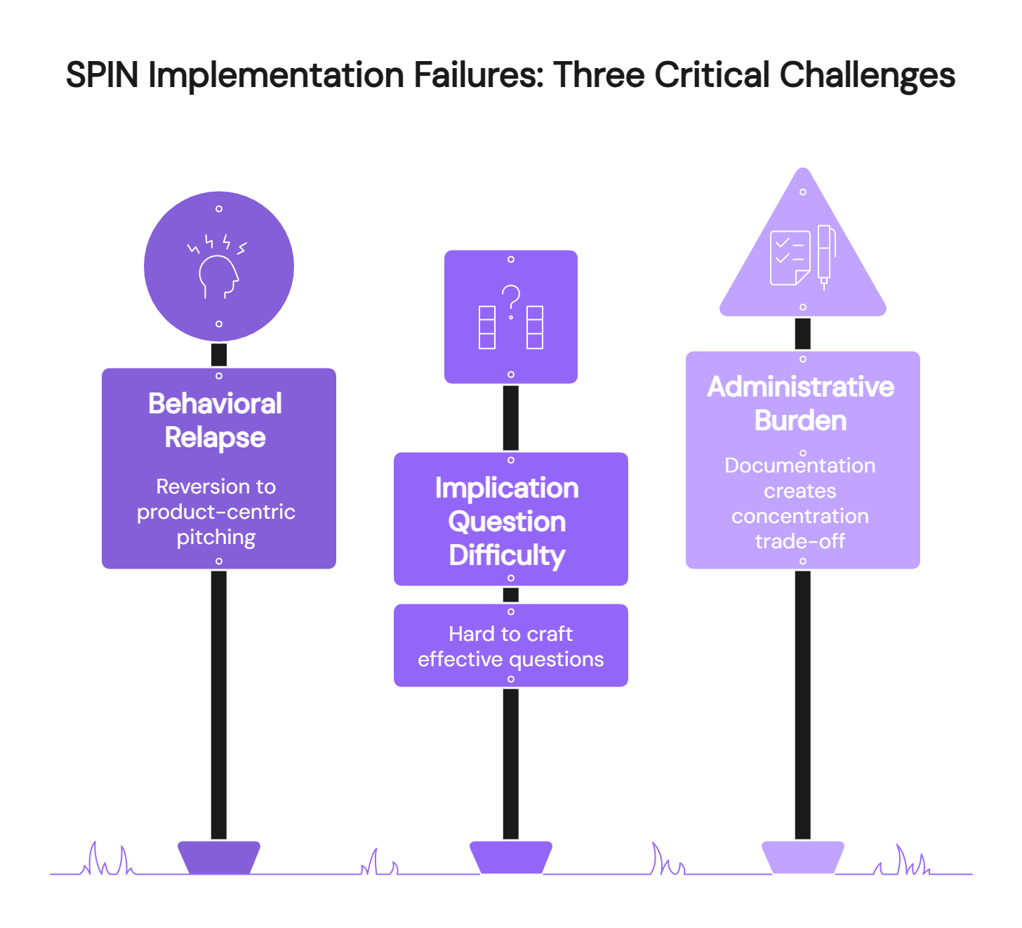 Three critical SPIN implementation failure challenges behavioral relapse implication question difficulty administrative burden for sales teams