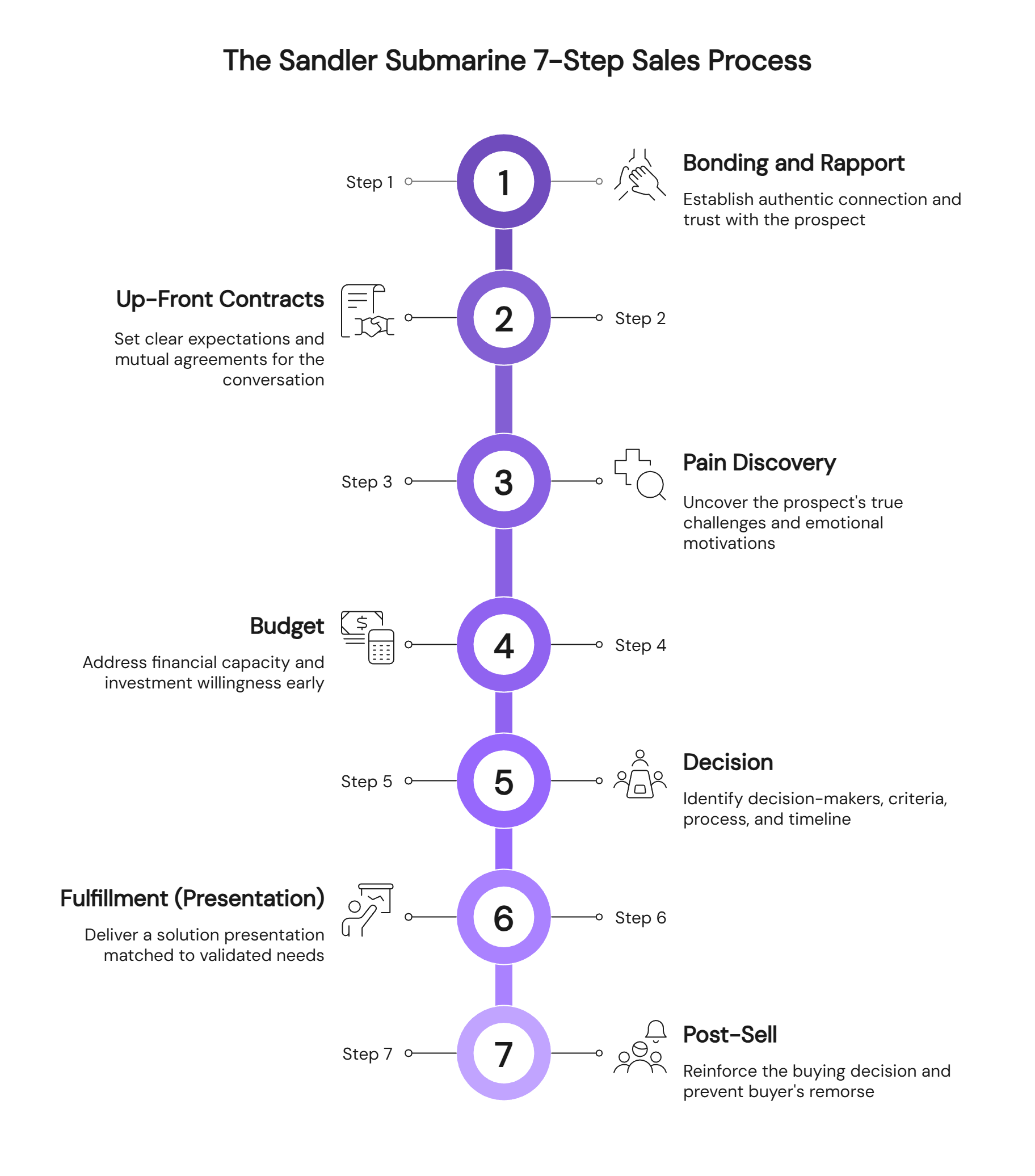 Sandler Submarine 7-step sales process diagram showing bonding, contracts, pain discovery, budget, decision, fulfillment